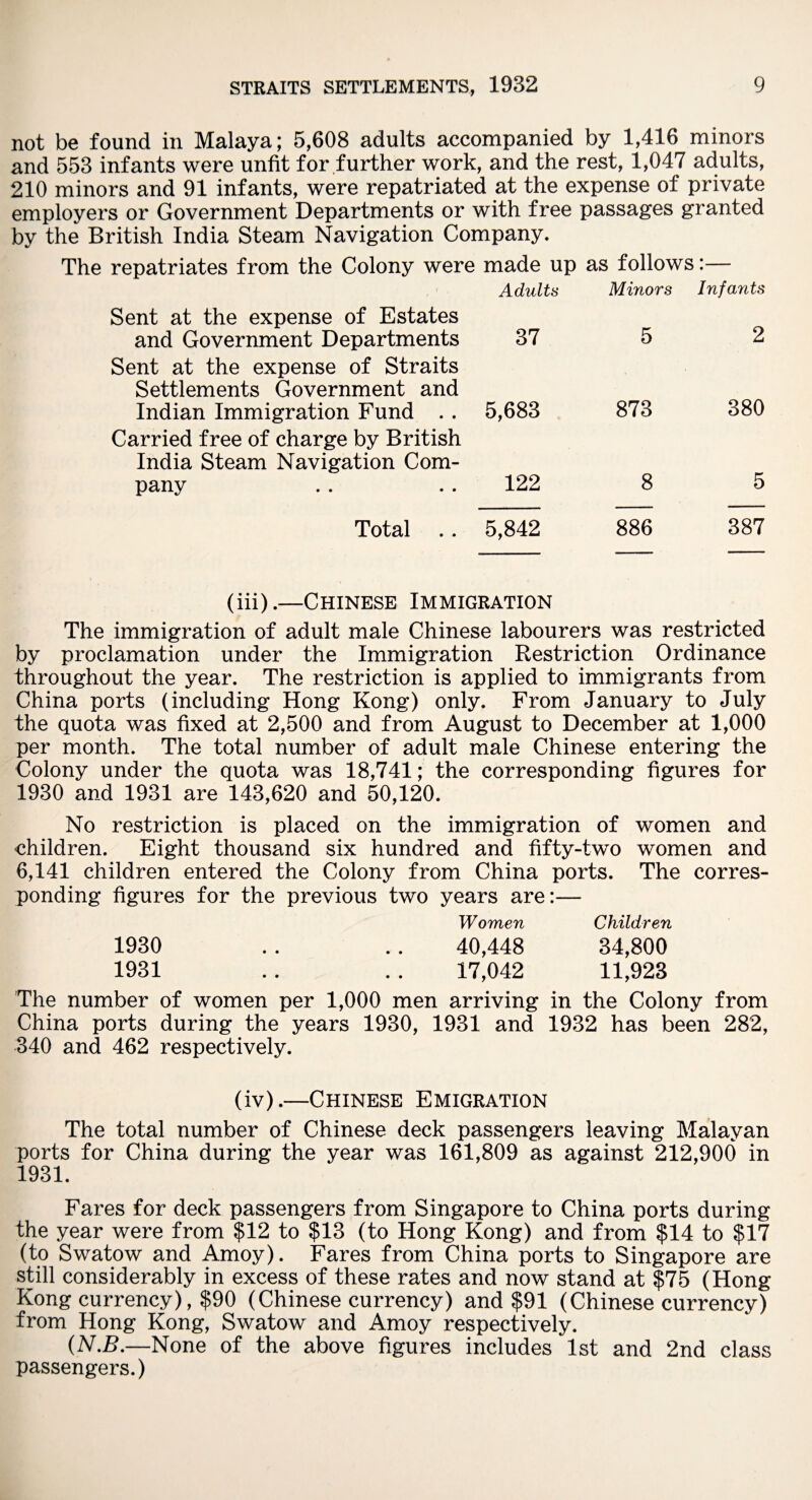 not be found in Malaya; 5,608 adults accompanied by 1,416 minors and 553 infants were unfit for further work, and the rest, 1,047 adults, 210 minors and 91 infants, were repatriated at the expense of private employers or Government Departments or with free passages granted by the British India Steam Navigation Company. The repatriates from the Colony were made up as follows:— Adults Minors Infants Sent at the expense of Estates and Government Departments 37 5 Sent at the expense of Straits Settlements Government and Indian Immigration Fund . . 5,683 873 Carried free of charge by British India Steam Navigation Com¬ pany 122 8 2 380 5 Total . . 5,842 886 387 (iii).—Chinese Immigration The immigration of adult male Chinese labourers was restricted by proclamation under the Immigration Restriction Ordinance throughout the year. The restriction is applied to immigrants from China ports (including Hong Kong) only. From January to July the quota was fixed at 2,500 and from August to December at 1,000 per month. The total number of adult male Chinese entering the Colony under the quota was 18,741; the corresponding figures for 1930 and 1931 are 143,620 and 50,120. No restriction is placed on the immigration of women and children. Eight thousand six hundred and fifty-two women and 6,141 children entered the Colony from China ports. The corres¬ ponding figures for the previous two years are:— Women Children 1930 . . . . 40,448 34,800 1931 . . . . 17,042 11,923 The number of women per 1,000 men arriving in the Colony from China ports during the years 1930, 1931 and 1932 has been 282, 340 and 462 respectively. (iv) .—CHINESE Emigration The total number of Chinese deck passengers leaving Malayan ports for China during the year was 161,809 as against 212,900 in 1931. Fares for deck passengers from Singapore to China ports during the year were from $12 to $13 (to Hong Kong) and from $14 to $17 (to Swatow and Amoy). Fares from China ports to Singapore are still considerably in excess of these rates and now stand at $75 (Hong Kong currency), $90 (Chinese currency) and $91 (Chinese currency) from Hong Kong, Swatow and Amoy respectively. (N.B.—None of the above figures includes 1st and 2nd class passengers.)