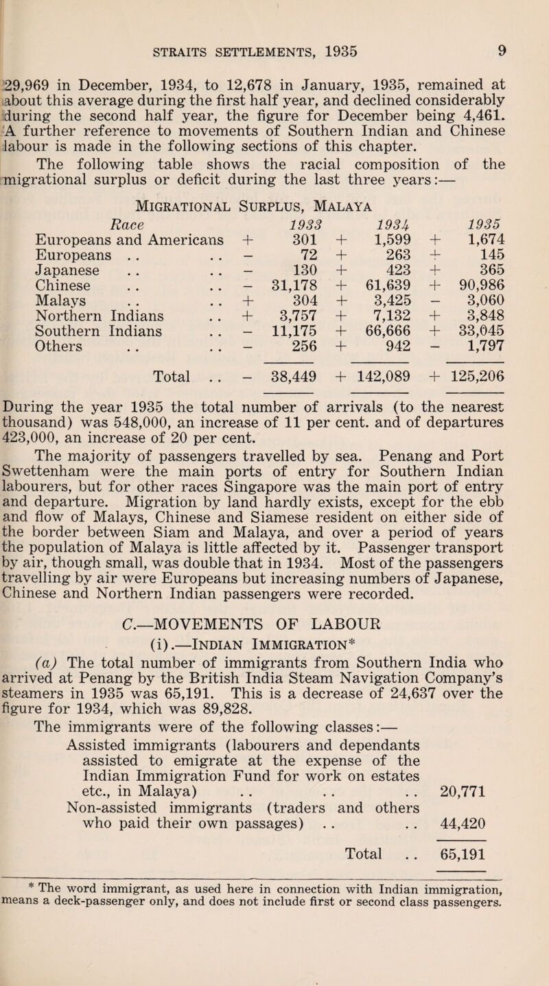 29,969 in December, 1934, to 12,678 in January, 1935, remained at about this average during the first half year, and declined considerably during the second half year, the figure for December being 4,461. A further reference to movements of Southern Indian and Chinese labour is made in the following sections of this chapter. The following table shows the racial composition of the migrational surplus or deficit during the last three years:— Migrational Surplus, Malaya Race 1933 19 3 U 1935 Europeans and Americans + 301 + 1,599 + 1,674 Europeans . . — 72 + 263 4- 145 Japanese — 130 + 423 + 365 Chinese — 31,178 + 61,639 + 90,986 Malays + 304 + 3,425 — 3,060 Northern Indians + 3,757 + 7,132 + 3,848 Southern Indians — 11,175 + 66,666 + 33,045 Others — 256 + 942 — 1,797 Total — 38,449 + 142,089 125,206 During the year 1935 the total number of arrivals (to the nearest thousand) was 548,000, an increase of 11 per cent, and of departures 423,000, an increase of 20 per cent. The majority of passengers travelled by sea. Penang and Port Swettenham were the main ports of entry for Southern Indian labourers, but for other races Singapore was the main port of entry and departure. Migration by land hardly exists, except for the ebb and flow of Malays, Chinese and Siamese resident on either side of the border between Siam and Malaya, and over a period of years the population of Malaya is little affected by it. Passenger transport by air, though small, was double that in 1934. Most of the passengers travelling by air were Europeans but increasing numbers of Japanese, Chinese and Northern Indian passengers were recorded. C.—MOVEMENTS OF LABOUR (i).—Indian Immigration* (a) The total number of immigrants from Southern India who arrived at Penang by the British India Steam Navigation Company's steamers in 1935 was 65,191. This is a decrease of 24,637 over the figure for 1934, which was 89,828. The immigrants were of the following classes:— Assisted immigrants (labourers and dependants assisted to emigrate at the expense of the Indian Immigration Fund for work on estates etc., in Malaya) . . . . . . 20,771 Non-assisted immigrants (traders and others who paid their own passages) . . . . 44,420 Total .. 65,191 * The word immigrant, as used here in connection with Indian immigration, means a deck-passenger only, and does not include first or second class passengers.