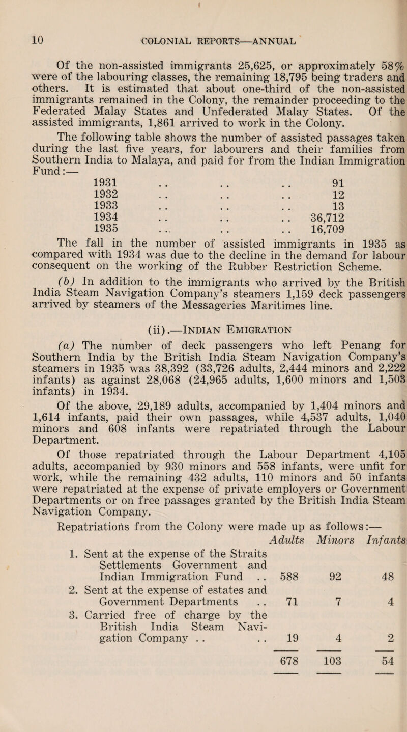 f 10 COLONIAL REPORTS—ANNUAL Of the non-assisted immigrants 25,625, or approximately 58% were of the labouring classes, the remaining 18,795 being traders and others. It is estimated that about one-third of the non-assisted immigrants remained in the Colony, the remainder proceeding to the Federated Malay States and Unfederated Malay States. Of the assisted immigrants, 1,861 arrived to work in the Colony. The following table shows the number of assisted passages taken during the last five years, for labourers and their families from Southern India to Malaya, and paid for from the Indian Immigration Fund:— 1931 . . .. . . 91 1932 .. .. . . 12 1933 . . . . . . 13 1934 . . . . . . 36,712 1935 . ., .. .. 16,709 The fall in the number of assisted immigrants in 1935 as compared with 1934 was due to the decline in the demand for labour consequent on the working of the Rubber Restriction Scheme. (b) In addition to the immigrants who arrived by the British India Steam Navigation Company's steamers 1,159 deck passengers arrived by steamers of the Messageries Maritimes line. (ii).—Indian Emigration (a) The number of deck passengers who left Penang for Southern India by the British India Steam Navigation Company’s steamers in 1935 was 38,392 (33,726 adults, 2,444 minors and 2,222 infants) as against 28,068 (24,965 adults, 1,600 minors and 1,503 infants) in 1934. Of the above, 29,189 adults, accompanied by 1,404 minors and 1,614 infants, paid their own passages, while 4,537 adults, 1,040 minors and 608 infants were repatriated through the Labour Department. Of those repatriated through the Labour Department 4,105 adults, accompanied by 930 minors and 558 infants, were unfit for work, while the remaining 432 adults, 110 minors and 50 infants were repatriated at the expense of private employers or Government Departments or on free passages granted by the British India Steam Navigation Company. Repatriations from the Colony were made up as follows:- Adults Minors Infants Sent at the expense of the Straits Settlements Government and Indian Immigration Fund 588 92 48 Sent at the expense of estates and Government Departments 71 7 4 Carried free of charge by the British India Steam Navi¬ gation Company . . 19 4 2 678 103 54