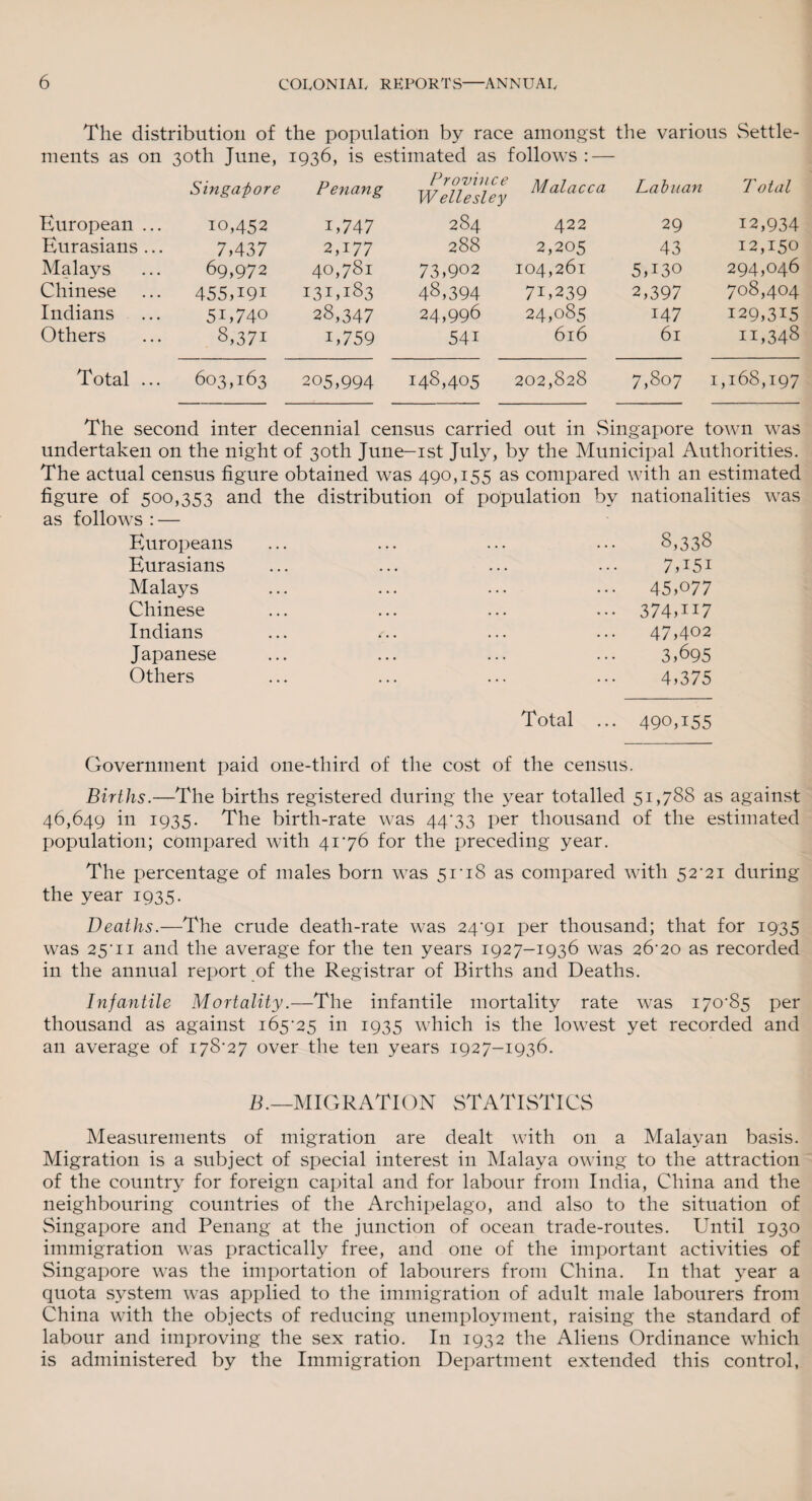 The distribution of the population by race amongst the various Settle¬ ments as on 30th June, 1936, is estimated as follows : — Singapore Penang Province Wellesley Malacca Lab nan T otal European ... 10,452 i,747 284 422 29 12,934 Eurasians ... 7,437 2,177 288 2,205 43 12,150 Malays 69,972 40,781 73,902 104,261 5U30 294,046 Chinese 455U9I 131,183 48,394 7U239 2,397 708,404 Indians 5U740 28,347 24,996 24,085 147 129,315 Others 8,371 U759 541 616 61 h,348 Total ... 603,163 205,994 148,405 202,828 7,807 1,168,197 The second inter decennial census carried out in Singapore town was undertaken on the night of 30th June-ist July, by the Municipal Authorities. The actual census figure obtained was 490,155 as compared with an estimated figure of 500,353 and the distribution of population by nationalities was as follows : — Europeans ... ... ... ... 8,338 Eurasians Malays Chinese Indians Japanese Others Total 7,i5i 45,077 374AI7 47,402 3,695 4,375 490,155 Government paid one-third of the cost of the census. Births.—The births registered during the year totalled 51,788 as against 46,649 in 1935. The birth-rate was 44'33 per thousand of the estimated population; compared with 4176 for the preceding year. The percentage of males born was 5i'i8 as compared with 52‘21 during the year 1935. Deaths.—The crude death-rate was 24'9i per thousand; that for 1935 was 25‘ii and the average for the ten years 1927-1936 was 26^20 as recorded in the annual report of the Registrar of Births and Deaths. Infantile Mortality.—The infantile mortality rate was i70‘85 per thousand as against 165'25 in 1935 which is the lowest yet recorded and an average of i78‘27 over the ten years 1927-1936. B.—MIGRATION STATISTICS Measurements of migration are dealt with 011 a Malayan basis. Migration is a subject of special interest in Malaya owing to the attraction of the country for foreign capital and for labour from India, China and the neighbouring countries of the Archipelago, and also to the situation of Singapore and Penang at the junction of ocean trade-routes. Until 1930 immigration was practically free, and one of the important activities of Singapore was the importation of labourers from China. In that year a quota system was applied to the immigration of adult male labourers from China with the objects of reducing unemployment, raising the standard of labour and improving the sex ratio. In 1932 the Aliens Ordinance which is administered by the Immigration Department extended this control,