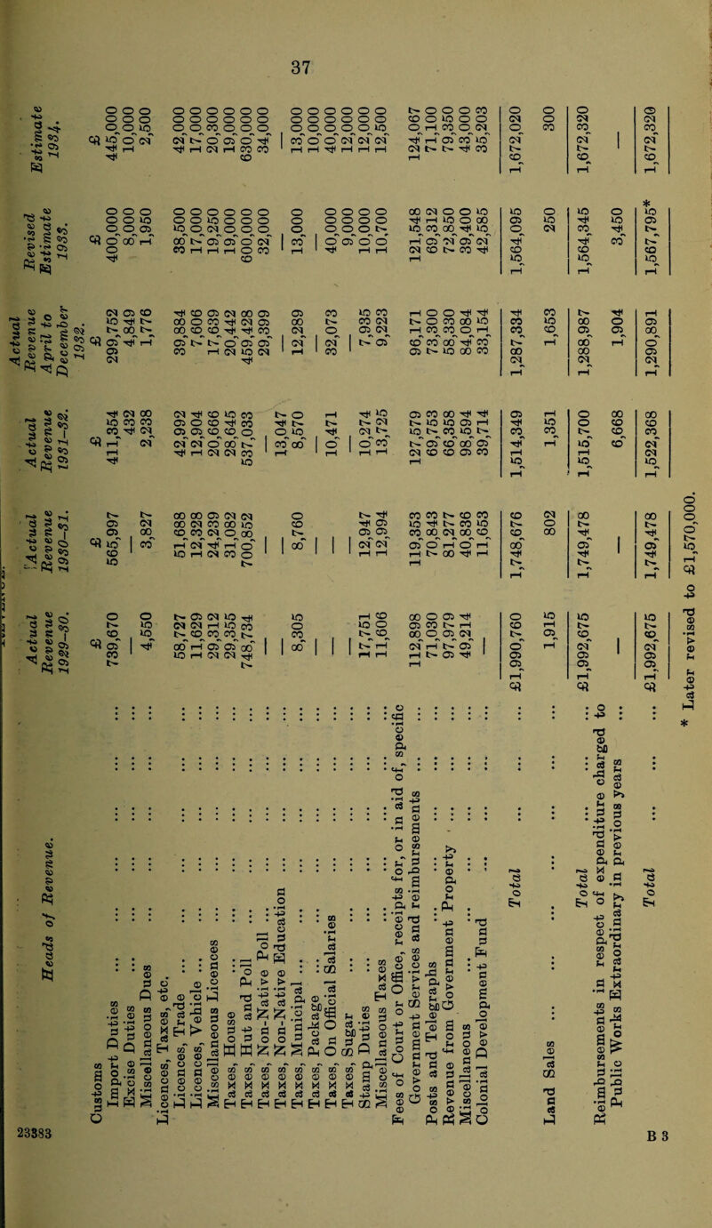 Actual I'Actual Actual Revenue Revised Estimate Reads of Revenue. Revenue Revenue Revenue April to Estimate 198 A 1929-30. 1930-31. 1931-32. December 1933. 4‘ r>T hT r-T of of of b- 1 * 05 CO rH CH to OH 1 rH 1 CO 1 05 b- kO 00 CO CO 00 05 OH OH, OH, OH, rH rH rH <3 (N oo kO CO CO eo th ch^ *r rH T* CH t* CD to 03 a o co Tf cc 05, <a CO, CO, o of of o co' tb T# H N Cl 05 IO lb o Tit tb o,to, CO CO rH T(t JO 05 CO 00 HU Tit 05 rH 0 00 00 b- OH NkOkOOH Tit IO 0 CO CO OH to b^CO kO br CO, 00 b-. CD CO, O 0 eo t>. cT cd 00 05 Tit rH to CO of rH 1 rH rH OH CO CO 05 CO T—t rH OH rH kO, kD, to. rH rH rH ctf • pH o © P* CQ os p o oo © . pj o © 0Q © o a © o © GO .£ © ir| fiQ -p P © o0 53 O © r. C3 CH © © © 4h © cc v p CO „ © ca © S © « 5 o © “ S  © o m 0 o © c o Ah T) S c3 a O • • rH • -P • c3 _ © ^ 53 O Ph h © © > > , i-H • rH P -P cS cS £ £ cS a © bC CO © • pH P C3 ^H c3 cc eS co +3 a © a © CO 1-4 4+ g O -o »s GO .pH -p © PH P •rH © ° d 2 § „ CZJ © © . -p • p • © Ph O P • PH ca •o © ton . Sh : c8 ^3 o © : o * +» ^3 ’ a +3 c3 o O cj X O o O 00 p c3 -_2 SR © 2 3 GO CO GO CO © © © © •N •> ~ ~ Q. n rn r/H r/3 r—^ GO 02 CO © © © « M M M M ■ M M c3 c3 o3 c3 c3 c3 1/1 PH © s * § a 0.2 O ®< © 43 a Mg 03 °3 ol cS c3 c8 <£ e8 43 ia ca O P > © 44 CO ° 43 2 g § 0 ^ S 44 © ° 5 0 a c3 bio © © H TJ a «5 to 43 CO o a o 44 C*4 © 0 0 © > © • •O 0 0 . ^ : 43 0 © a a jo CO © 0 > O © © Q fl 53 'S 43 § s| al* « o © 44 Ah Ph S o So CO © 'cS CO T3 a <8 c3 44 3 H ^ co I| © P- CO 44 O P3 ^3 p© pQ a a Ah © Ah ca p«a * r^» tH r«0 Q e © a d so Ho •pH HO 0 O 4+4 P O • Bh O Eh t- 00 00 05 OH OH O lb 4}t CO CO b- CO CO CD OH 00 00 05 OH CO OH CO 00 IO CO T}t 05 kO Tft lb co to tb O tb tb 05, 00 CD, CO, CH, O, 00 tb 05 05 CO, 00, CH 00, CD, CD, 00 tH -dt. Iff co rH OH T}t rH cf 1oo' ! 1 of of Of o rf o rf oo of 1 of CO 1 IO rH CH CO O 1 1 1 rH rH rH tb 00 -Tit rH TH T}t 1 Tit to tb rH tb tb lb rH rH rH 0 0 b- 05 OH IO t4I to rH CO 00 O 05 Tft O to U3 IO to CH OH rH to 03 o kO O 05 CO lb r-H CD r-H tb tb CD to b-, CO, CO, CO, |b . ” , tb CD 00, 0,05, OH, t'-. 05, CD CO, of Ttf 00 rH 05 a gcT 00 ! 1 fcfrf of r-i tb of 1 o rH of of CO to rH OH OH r}t 1 1 1 1 rH rH rH tb 05 Tit 1 05 05 1 05 b- rH 05, 05, 05, rH rH rH o o <3 O b- r—1 ai © CO •pH > © P P © -P c3 B 3 23383