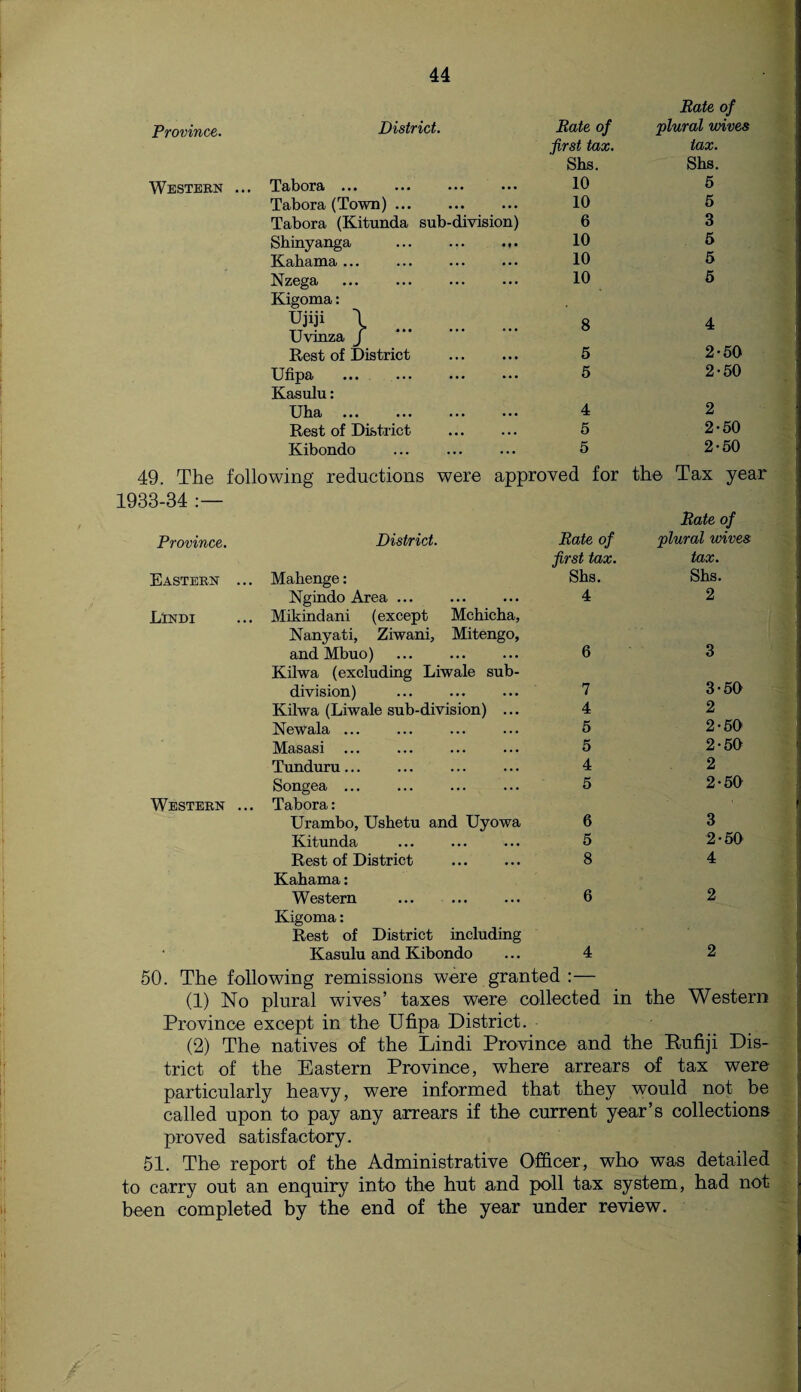 Rate of Province. District. Bate of plural wives first tax. tax. Shs. Shs. Western ... Tabora ... ... ... ••• 10 5 Tabora (Town). 10 5 Tabora (Kitunda sub-division) 6 3 Sbinyanga ... ... 10 5 Kahama. 10 5 Nzega Kigoma: 10 5 Ujiji \ Uviuza J 8 4 Rest of District . 5 2-50 Ufipa Kasulu: 5 2-50 Uba ... ... ... 4 2 Rest of District 5 2-50 Kibondo . 5 2-50 49. The following reductions were approved for the Tax year 133-34 :— Rate of Province. District. Rate of plural wives first tax. tax. Eastern ... Mabenge: Shs. Shs. Ngindo Area ... 4 2 Lindi ... Mikindani (except Mchicha, Nanyati, Ziwani, and Mbuo) Mitengo, Western Kilwa (excluding Liwale sub- division) 7 3-50 Kilwa (Liwale sub-division) ... 4 2 Newala ... 5 2-50 Masasi ... 5 2-50 Tunduru... 4 2 Songea . 5 2-50 Tabora: Urambo, Ushetu and Uyowa 6 3 Kitunda 5 2-50 Rest of District . 8 4 Kahama: Western 6 2 Kigoma: Rest of District including Kasulu and Kibondo 4 2 50. The following remissions were granted :— (1) No plural wives’ taxes were collected in the Western Province except in the Ufipa District. (2) The natives of the Lindi Province and the Rufiji Dis¬ trict of the Eastern Province, where arrears of tax were particularly heavy, were informed that they would not be called upon to pay any arrears if the current year’s collections proved satisfactory. 51. The report of the Administrative Officer, who was detailed to carry out an enquiry into the hut and poll tax system, had not been completed by the end of the year under review.