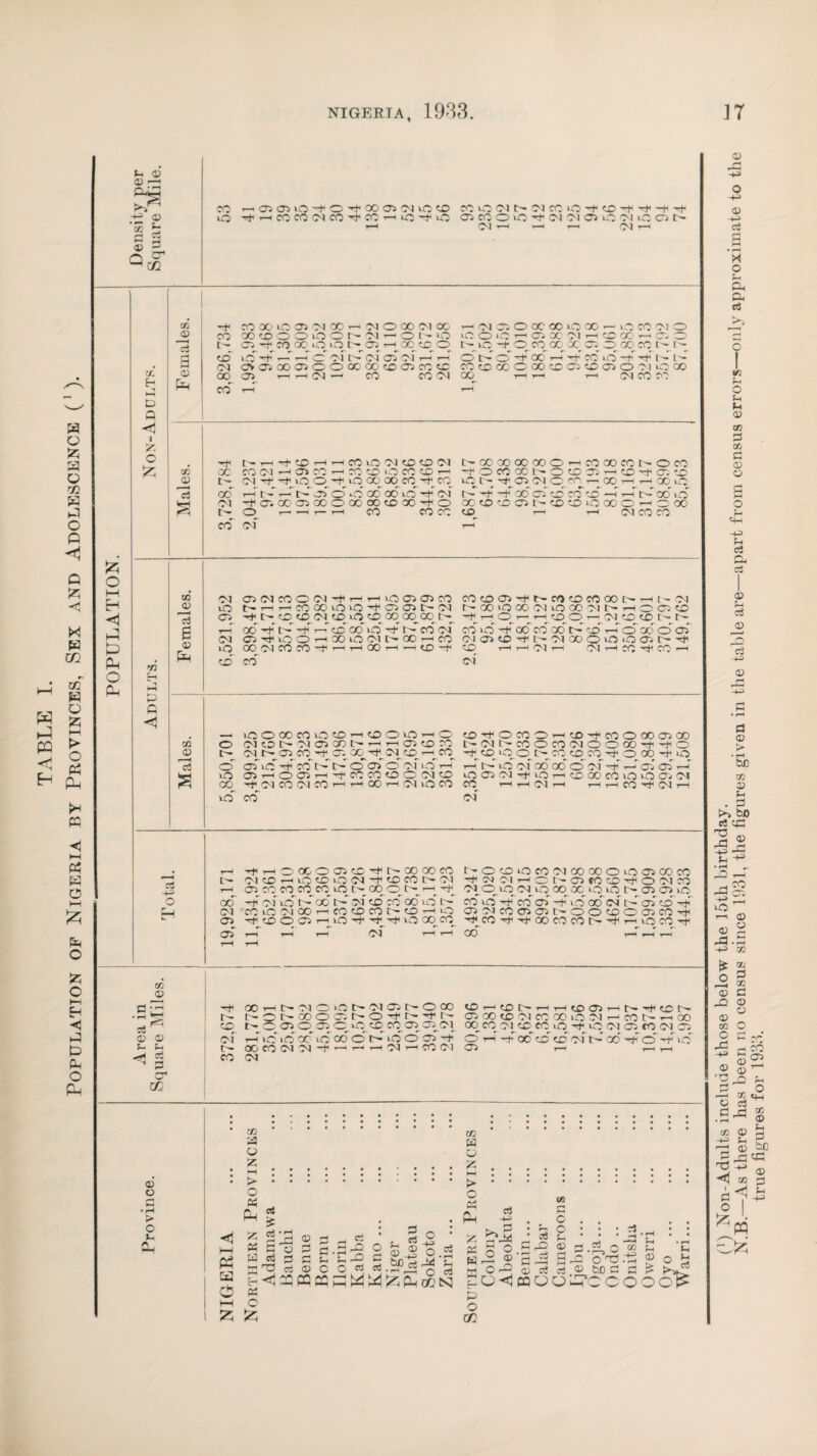 TABLE I. Population of Nigeria by Provinces, Sex and Adolescence ('). © © © r- CO p CD Q CD © d P W Ifl co —• aioito-+o-'fooci04toco O '^'rHC0f0lMC04c0'Hi0-|-O COtOOlf'-OlCOtO^+cO'-f'-f-f-HH aJNOO^CM'MOJO'MiODN Ol t-H rH i—\ O^ rH 55 o I—I H <1 3 P P O Ph a. H D Q <1 i O 55 co © s <D CO tr¬ ee 04 00 co M*O0)M00H.MO00NK OOCDOOlOON^r^OI'iO Cl -r CO oc ■O^tr^L'^Ol h 00 eD O to P <-> r-T cT of tP of of of r-T t-T cvoioociooaoaoeooicoeo ci i—i r-i oi —1 co co oi HOlOOOCCOiOOO ■ O o ‘C T— Cl OC' Ol t-h f-io-tomooxo — to co oi o D GO ’—1 CO O D 00 CO C- l'- OC-O^QO CO CD CO O 00 1 GO t-h t-h -h CO tO -p -P 0- L— oaieocnoonooo 1—I 04 co co co CD cJ leH t3 -rf [''rHOCOHHCOlOCUDOOl OC COfN-OiCO^COcDOCOCDr- c- oi ’T -+_>ro OriO oq oq co H^cq_ oc 1—T r- 1-T t - of cf •o' GO 00 to -rt4 Ol Ol OCT.OOCDOOOGOCOCDXOO t^O T-r —l r- rH CO COCO co of t-OOOOOOOOOrHCOQDCONOCO -t o « cc i-' o co o ^ co o a o uGN r^Cl Ol O fCr- 00 t-h T—I GO >o r - -+ ~f oo ci co co co —T r-T t- oo >o COCDCCM>C£<XnOOOOHOX CD T-I h Ol CO CO m ©, Hi p Q 3 OQ (D r-H c3 e (D P oi aioicoooi'-t<i-Hr-*ioaiaico tO t^>-’^W00iO'O'^CjQt>Ol Cl CCOl/DOCOO 00.00. P oo P 0- P p co ooto P P CO of Cl^tOO-HOOvOOlt^OOr-icO OOOlCOCO^rHT-^OOH-iCO co 04 to CD COCOON CO CO CO GO O- rHi-Ol t^Q000001i000 01l>rHODC ^rtO^r-HCOO^HO^CD CD I '» lO- CO to P co co oo P cjcTP o od o ci 01 Cl to ^ t- Ol GO o to tO Cl t- r* CD r—I r-H Ol T-l Ol rH CO ■'■f CO H Ol co <D rt £ , to o 00 CO to CD CD o tO -r-H o CD ■H1 o CO o r-H CD -+ co o oo Cl 00 P o o Ol CC 0- Ol Cl GO t- rH r-H Cl CD CO t- 04 L- CO o CO 04 O o oo -P o > t- Of r- Cl CO Cl 00 Ol CD t-H cq_ -P CD to CD t^- CO CD CO o oo o • i-H o Cl to co tO o Cl o of to t-H t-H I- tO of GO cd o of t—r cf cf T~H SQ to Cl r-H o Cl r-H ■c co CO CD o 04 CD tO Cl 04 to T—H CD GO CO to to Ct m GO tJ4 Ol CO Ol co ^H l-H 00 r-H Ol tO CO CO r-H rH Ol r-H t-h r-H CO 04 t-H © to co of u . 2 aj 00 Ol Cl Cl •^thOWOCSCD^I^OOOOCO Ol CD 1—1 to CD O 04 -p to CO 0- Ol ci co co mwuot^wqtoHr^ P of to p oo P of CD CO oo to P CO tO Ol OO t-h CO CD CO C'r CD r-H tO CO O O i—1 tO C tJ4 Tt4 tO GO CO 1—I r-H T-t 04 rH t-H t>OCDi0C00100Q0OiO0100C0 ■^OC.lHCtrDtOC000 01CO Ol C>_ vO Ol tO oq X ■ O to to Cl Cl >o cooPcocf P to oo of P cf to P ClOlCOCnClC^OOCDOClCO'^ 'HCO-*t4Hl4COCOCOt^H4T-HtOCOrt GO r-H t-H rH OQ © St ^ © © © © <rl C2 H 0 as -r+ XrrtrOlOOt-OlOt^OOO t- |>OI>OOODt^O'^f'^N CD ~ Cl O1 Cl 0_ lO CD CO Cl^Cl^Ol^ of P totooc >o ffi'c P id o ci -t t- XCOOlOlOrrr-^OlrHCOOl CO Ol ©^©I>r^HtDClHtrrf(l^t^ Cl GO CD Ol CO 00 tO Ol t-h CO t— rn GO 00 CO 04_e0_e0^t0^ to Ol Cl CO 04 Cl o P P oo cd cd of P oo P o P to Cl t-t T—I T-H © rp -*H> o -©> © -+-> ri p rH • r—4 M o © CP Pi c3 «Q © o © © © CQ p OQ p © © s o © =4H -p -H cJ o. © © ci © 3 cS H-3 © Pj CP • H ^ r-H ri JP Pal to © © OQ © o o >- A m a 03 5? t-H > o m w 03 £ M Ph 35 M PI O pi I—I o 55 55 '$■ cj p • rH rH o © p g sj C • H 3 rH © ©-P3 c3 o O C rt pq pq 5=513 . o ©^ o.„ tXrtP u op o fl! c6 o <1 ca o o hPc coo © A. HH> k OQ Is © p po © © <13 - OQ O O P «/- p HCO P-* m (D 13 CD ^ 3P p P _ o -p * «+H © p p cc © © p ID oo © © © 03 © _ 3 ^ © ^ <5 P P O -© o 55 PQ 55