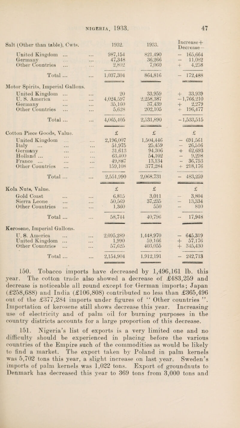 Salt (Other than table), Cwts. 1932. 1933. Increase+ Decrease — United Kingdom ... Germany Other Countries 987,154 47,348 2,802 821,490 36,266 7,060 - 165,664 - 11,082 + 4,258 Total ... 1,037,304 864,816 - 172,488 Motor Spirits, Imperial Gallons. United Kingdom ... U. S. America Germany Other Countries 20 4,024,597 35,1(50 5,628 33,959 2,258,387 37,439 202,105 + 33,939 -1,766,210 + 2,279 + 196,477 Total ... 4,065,405 2,531,890 -1,533,515 Cotton Piece Goods, Value. £ £ £ United Kingdom Italy Germany Holland ... France ... Other Countries 2,196,007 51,975 31,613 63,400 49,887 159,108 1,504,446 25,459 94,306 54,102 13,134 377,284 - 691,561 - 26,516 + 62,693 9,298 - 36,753 + 218,176 Total ... 2,551,990 2,068.731 - 483,259 Kola Nuts, Value. £ £ £ Gold Coast Sierra Leone Other Countries 6,815 50,569 1.360 3,011 37,235 550 3,804 13,334 810 Total ... 58,744 40,796 - 17,948 Kerosene, Imperial Gallons. U. S. America United Kingdom ... Other Countries 2,095,289 1,990 57,625 1,448,970 59,166 403,055 - 645,319 + 57,176 + 345,430 Total •«• •«• 2,154,904 1,912,191 - 242,713 150. Tobacco imports have decreased by 1,496,161 lb. tbis year. The cotton trade also showed a decrease of £483,259 and decrease is noticeable all round except for German imports; Japan (£258,688) and India (£106,808) contributed no less than £365,496 out of the £377,284 imports under figures of “ Other countries ”. Importation of kerosene still shows decrease this year. Increasing* use of electricity and of palm oil for burning purposes in the country districts accounts for a large proportion of this decrease. 151. Nigeria’s list of exports is a very limited one and no difficulty should be experienced in placing before the various countries of the Empire such of the commodities as would be likely to find a market. The export taken by Poland in palm kernels was 5,702 tons this year, a slight increase on last year. Sweden’s imports of palm kernels was 1,022 tons. Export of groundnuts to Denmark has decreased this year to 369 tons from 3,000 tons and