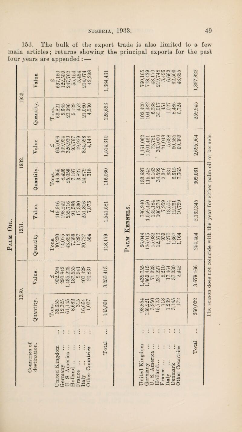 Palm Oil. 153. The bulk of the export trade is also limited to a few main articles; returns showing the principal exports for the past four years are appended : — O 05 CO ^ CO 4> r-H uo t ’—1 -rt* ©C* t>. to t>* uo »o ^ 05 CO ^ 50 1-* 00 13 • CO OO 05 CO tO OO CO g oo^toairi^o o S co <d co id r-H ^ tO CM CO to 'TfH O t 05 to GO O CO CO to CO 05 ^ 'H \d o' to' co' 05 05 00 05 50 to OO t> 0- 05 00 g eo H< © »-h oo ooco £ h< co co © Yaluo. to CO to QO O to to r—‘ r-H 00 CO r-H t- 05 cof- lO CO co o CH 05 CO id r—T c- rH t- r-H <J5 iO O lO TtHlO CJ 1,541,081 05 v—4 • O xo oo oo t» t- tp 05 . CO 05 00 05 CO to t - • pH -+» 2 CO O '00 CO CO o- »o rH a £ o co t- t-h o oo' p? r° CO 1— -rf< CO r—H 0 H rH O’ rf CO CO CO r-H1 05 i—( CO 05 ^ CO ^ CO CO r-H O oo Cl lO 05 -f 'OO P M co' o' io i> o' t-' o' o' a o 05 CO 00 O CO uO 05 CO H 4 co_ r—H CO o 05 H CO uC iO (N iO N r—H 4-* . 50 CO ^ to r-H to CO o x to CO r—i to CO tO O oo r* _V CO T—11 to r—• CO G H r-H o> o c x £ c £’•£ G x c © O ^ S * : : “ o * * * * ® bo .2 -£ c »h O •S © : : : g m • • • o ^ G Jh'H o ® 6^ * § ►>§ *3 S • o £13£ cS h-> o w tH P4 w w 3 H co CO iH'^rHh.TttO‘OtO 00 rH OCKXt^r-a^tC^ 50 CO CO CO »—< uO Ol OO CO ^Tt'WO’fO-fn CO 'tfi to o' r-lod to' cd o O CO 50 r—H t“H co Cl h h o 00 00 o o to to CO O CO 00 GO to r-H r-H CO CO r-H lO iw) Ol* 50 CDONOCl tO tO 05 r-l O CO to rH r-r co' r>cococotoi—iiouo rH 00'^00 05'^c0^t0 to tOCOi-(UOCOtOtOt> O co' uo od co to r-' 05 eon co O *-H r-H CO 00-^00 05^^05 50 '7'iO0Dt'iOCC0O5 H< 05 ^ rH Cl 05 lO <M CO to 05 id to cd co o' co' OO tO CO O) r-H rH r-H CO !>• (O rH t-H rH tH Ol rfiOClCOCsON^ •^fi-HOor'Cot>toto 50 OOOOCiOCOr- to td to co r—i ^-1 H 05 CO r—< r-H 50 to 05' t-i r-’ od tH co' 05 CO to t- CO r-H CO t- 00 01^05 t>^n- CO r-H r-H co' to co'd r-T co' 05 CO r-H • •• •«••• «••••••• 1 a.* o.CD o $ C bo .a -g a ^ o • PH <u ; 0 T3 rt <1 G 05 rt ^ 05 rH rt o G tn Uniti Gern U. S. Holt Fran Italy Deni Othe The season does not coincide with the year for either palm oil or kernels.
