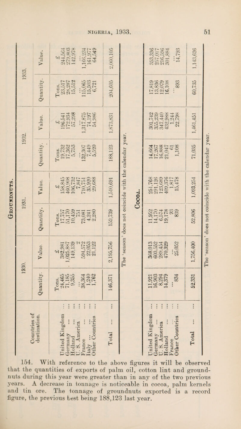 Groundnuts. o> o G S ’C 03 13 a ^ • rH 5 ■£ o © O 73 o 73 be G • rH \4 73 © : : 8 • rH G © G G 73 7 cH G *H © S *3 ■ 0) o K © • rH G -M G G O o © G G !>>© d 73 ^ G 1933. Value. -H CO O0 CO O t uO XG W tjT 05 of : ■h* r— -H 05 05 i—l -h- o 05 CO t - ^ 01 05 UO co i-T -rf CO CO CO ▼—< r-H 2,060,105 Quantity. Tons. 23,517 28,287 15,512 ... 115,065 15,503 6,721 204,605 H-3 OC 0t CO <x> -HI CO 05 t- 05 00 CO r-H O 05 05 GO 1—1 Oi GO ^ -0 oi [ 4 • [-4 ’Hi -Tfi CO' cj 05 0 • T—< t>* lO I' r-t l—l cq_ CO r-H rrH oi CO 05 r-H . >>> OI O) CO I- 05 O CO -4-3 j co co 10 O -Hi OI Oi • rH -4-3 2 > 0 co 5> CO 'HI >0 r-H r nGt-iO • 05 [— O GO d CO CO G O r-H r-H O' O OC 01 l—l 0 00 r-H 0 C CO H* 0 OI 00 0 r*H GO 0. t- OC1 t - 05 CO co r-1 'H 00 o' co 0 o' of 0' 0 CO 0 rH CO 05 r-H r-H «—< t— O • r-H T—1 CO 05 T—< • t>* r-H r-H r-H dD 05 • O t> O O GO -Hi CO CO • rH +3 ®t-r-i 'H< O 05 05 1'* G n^H0 CO -H 05 05 c3 r? O H t-— UO G Eh r-H o tH 05 OJ OJ CO (M CO GO GO CO I>i0 05 0 05 00 H 1-0 O r—< 0- r3 of o'05' 'H 05 1—1 UO rt CO 05 -HI O 05 05 05 CO 0^1—1 UO r-H r-H 05 o' CO >> OiOO HOC5 r-H H-3 • CO GO lO CO rf CO 5' • rH “-HHCO CO 05 l> CO G Shhos • CO r-H r-H CO c5 G <y £'Nt' • co -Hi r-H rt -g O ciS © !>» G oS 73 G © cS © © rG -M © 73 • rH © G • rH O © -G o GO © O 73 G O co d © so © ~G • H O o o o CO CO H- CO CO CO -I Oi CO 05 01 CO O 0 OC I' CO CO to CO -rH ^ co' uo UO 1—I O ’ H CO 05 05 CO r-H r-H 05 CO 05 GO CO uo 1—1 CO L O’ Oi CO GO CO O h CO [' t-’ co' oi co : 0 r-H r-H t—H r-H CO 05 05 O 00 'Hi 'GO -5i CO 'H' GO -t- O. uo C- 05 'Hi 05 05 t' h 10 N oi h 05 r-H O >0 'Hi CO 05 co CO CO CO -Hi r-H ■Hi t> 00 D i—1 CO uO CO CO OO 'Hi CO O CO CO 05 CO O TH 0 I>- CO r-H r-H r-H r-H r-H r-H t' CO CO 05 co C— GO CD OI CO t' H N uO t>» rH co CO GO 'H 05 r-H i-H CO rH LO co' UO 05 05 O 1—1 05 05 05 i 'H1 O 1—1 05 O 'Hi 00 CO 05 CO uO t— l>- t— 05 CO 0 r-H lO r-H GO GO 1—i Tji CO Oi 05' r-H r-H r-H uO CO 05 'Hi 05 05 O rH UO uT5 05 UO O O UO 'Hi CO O 'f CO CO 05 O • uo co' CO O GO t- *05 uo CO CO 05 '-H t' r-H rH CO Tfl 05 'HI r-H ciocn t ' co CO 05 05 05 CO CO CO th co 06 H : of r-H r-H r-H uo B cn * • { . O . • • 2 . 73 : d : :’C . . bo 2 ■» G ’g A •H © 3 w © G gj t3 O 73 rt<l G © 7 CJ -H O © G . d « ^ -+=> Hr/)H G c © ■. y t_, -«—» H G d © >■» G cH 73 G © o3 © © rG -G r © 73 • rH © rH • rH O © o G CO © O 73 G O co rt © co © H 154. With reference to the above figures it will be observed that the quantities of exports of palm oil, cotton lint and ground¬ nuts during this year were greater than in any of the two previous years. A decrease in tonnage is noticeable in cocoa, palm kernels and tin ore. The tonnage of groundnuts exported is a record figure, the previous Lest being 188,123 last year.