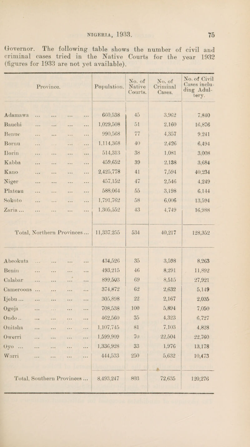 Governor. The following table shows the number of civil and criminal cases tried in the Native Courts for the year 1932 (figures for 1933 are not yet available). Province. Population. No. of Native Courts. No. of Criminal Cases. No. of Civil Cases inclu¬ ding Adul¬ tery. Adamawa 600,538 45 3,962 7,840 Bauchi 1,029,508 51 2,160 16,876 Benue 990,568 77 4,357 9.241 Bornu 1,114,368 40 2,426 6,494 Ilorin 514,313 38 1.081 3,008 Kabba 459,652 39 2,138 3,684 Kano 2,425,778 41 7,594 40,234 Niger 457,152 47 2,546 4,249 Plateau . 588,064 55 3,198 6,144 Sokoto 1,791,762 58 6,006 13,594 Zaria ... 1,305,552 43 4,749 16,988 Total, Northern Provinces... 11,337,255 534 40,217 128,352 Abeokuta 434,526 35 3,598 8,263 Benin 493,215 46 8,291 11,892 Calabar 899,503 69 8,515 27,921 Cameroons ... 374,872 62 2,632 5,149 Ijebu... 305,898 22 2,167 2,035 Ogoja . 708,538 100 5,894 7,050 Ondo .. 462,560 35 4,323 6,727 Onitsha 1,107,745 81 7,103 4.828 Owerri 1,599,909 70 22,504 22,760 Oyo. 1,336,928 33 1,976 13,178 Warri 444,533 250 5,632 10,473 Total, Southern Provinces ... 8,493,247 803 72,635 120,276