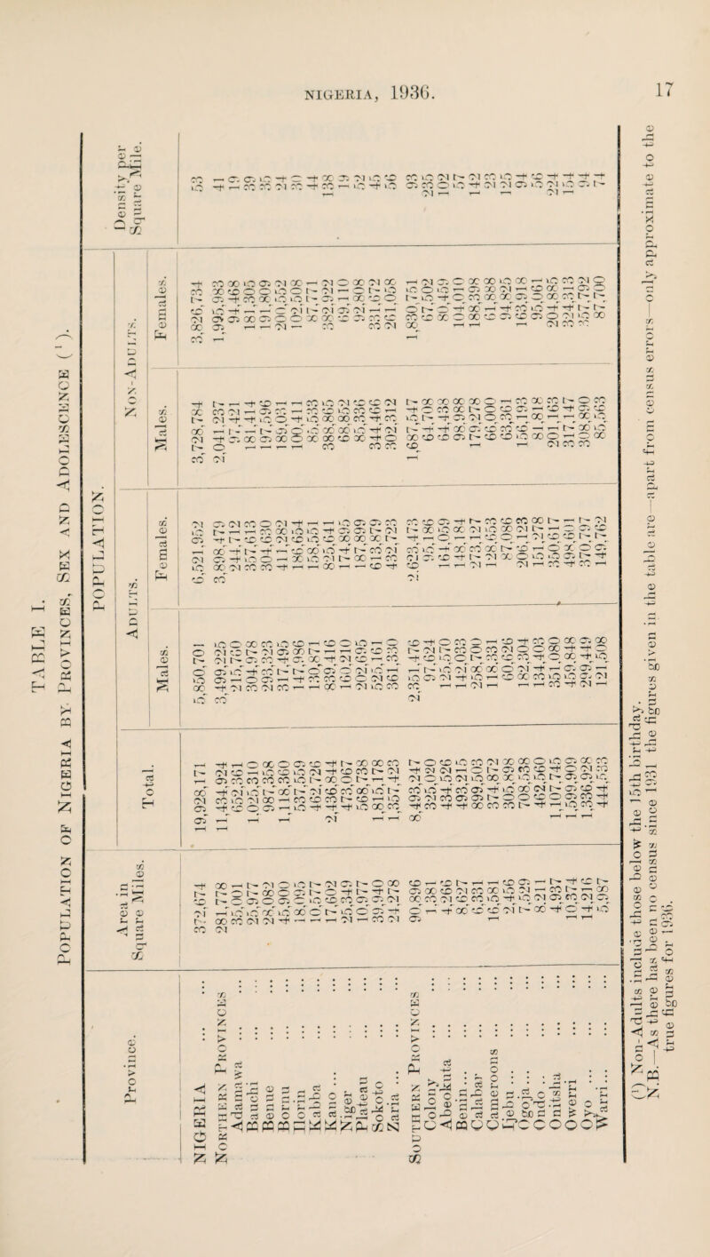 (!) Non-Adults include those below the 15th birthday. N'.B.—As there has been no census since 1931 the figures given in the table are -apart from census errors only approximate to the true figures for 1936.