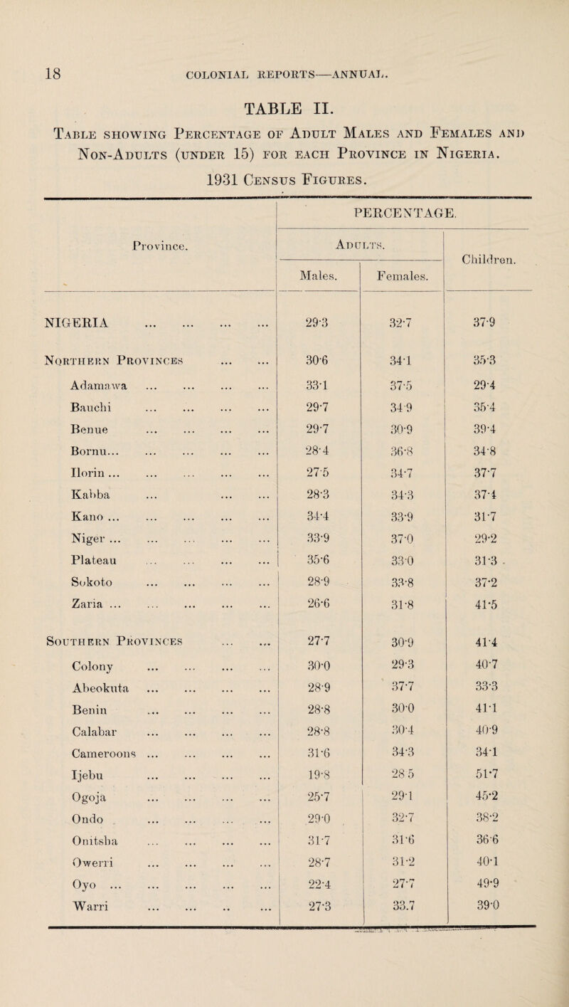 TABLE II. Table showing Percentage of Adult Males and Females and Non-Adults (under 15) for each Province in Nigeria. 1931 Census Figures. Province. 1 . PERCENTAGE. Adults. Children. Males. F emales. NIGERIA . 29-3 32-7 37-9 Northern Provinces . 30-6 34 T 35-3 Adamawa 33 T 37-5 29-4 Bauchi 29-7 349 35‘4 Renue 29'7 30-9 39-4 Bornu... 28-4 36-8 34-8 Ilorin ... 27-5 34-7 377 Kabba 28-3 34-3 37*4 Kano ... 34-4 33-9 3P7 Niger ... 33-9 37-0 29-2 Plateau 35-6 330 31-3 ■ Sokoto 28-9 33-8 37*2 Zaria. 26*6 3P8 41 *5 Southern Provinces . 27-7 30-9 4P4 Colony 30-0 29-3 407 Abeokuta 28'9 37-7 33-3 Benin 28-8 30-0 4P1 Calabar 28-8 30*4 40-9 Cameroon^ ... 3P6 34-3 34T Ijebu . 19-8 28 5 5P7 Ogoja . 257 294 45*2 Ondo 29-0 32-7 38-2 Onitslia 3P7 3P6 366 Owerri 28-7 3P2 40T o o 22-4 27-7 49-9 Warri 273 33.7 39-0