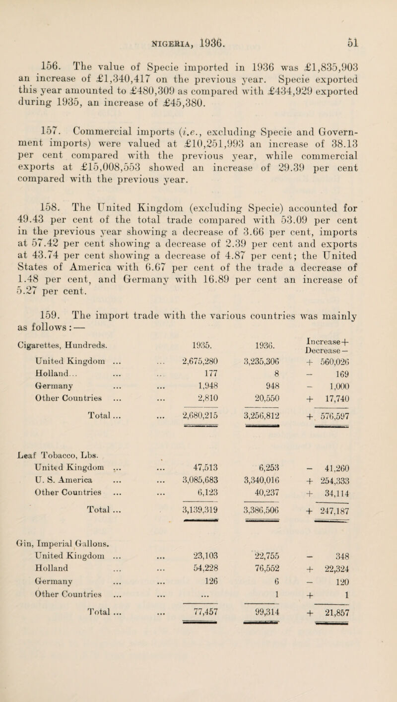 156. The value of Specie imported in 1936 was £1,835,903 an increase of £1,340,417 on the previous year. Specie exported this year amounted to £480,309 as compared with £434,929 exported during 1935, an increase of £45,380. 157. Commercial imports (i.e., excluding Specie and Govern¬ ment imports) were valued at £10,251,993 an increase of 38.13 per cent compared writh the previous year, while commercial exports at £15,008,553 showed an increase of 29.39 per cent compared with the previous year. 158. The United Kingdom (excluding Specie) accounted for 49.43 per cent of the total trade compared with 53.09 per cent in the previous year showing a decrease of 3.66 per cent, imports at 57.42 per cent showing a decrease of 2.39 per cent and exports at 43.74 per cent showing a decrease of 4.87 per cent; the United States of America with 6.67 per cent of the trade a decrease of 1.48 per cent, and Germany with 16.89 per cent an increase of 5.27 per cent. 159. The import trade with the various countries was mainly as follows : — Cigarettes, Hundreds. 1935. 1936. Increase+ Decrease — United Kingdom ... 2,675,280 3,235,306 + 560,026 Holland... 177 8 — 169 Germany 1,948 948 — 1,000 Other Countries 2,810 20,550 + 17,740 Total... 2,680,215 3,256,812 +. 576,597 Leaf Tobacco, Lbs. United Kingdom ... 47,513 6,253 — 41,260 U. S. America 3,085,683 3,340,016 + 254,333 Other Countries ... 6,123 40,237 + 34,114 Total ... 3,139,319 3,386,506 + 247,187 Gin, Imperial Gallons. United Kingdom ... 23,103 22,755 — 348 Holland 54,228 76,552 + 22,324 Germany 126 6 — 120 Other Countries ... 1 + 1 Total ... 77,457 99,314 + 21,857