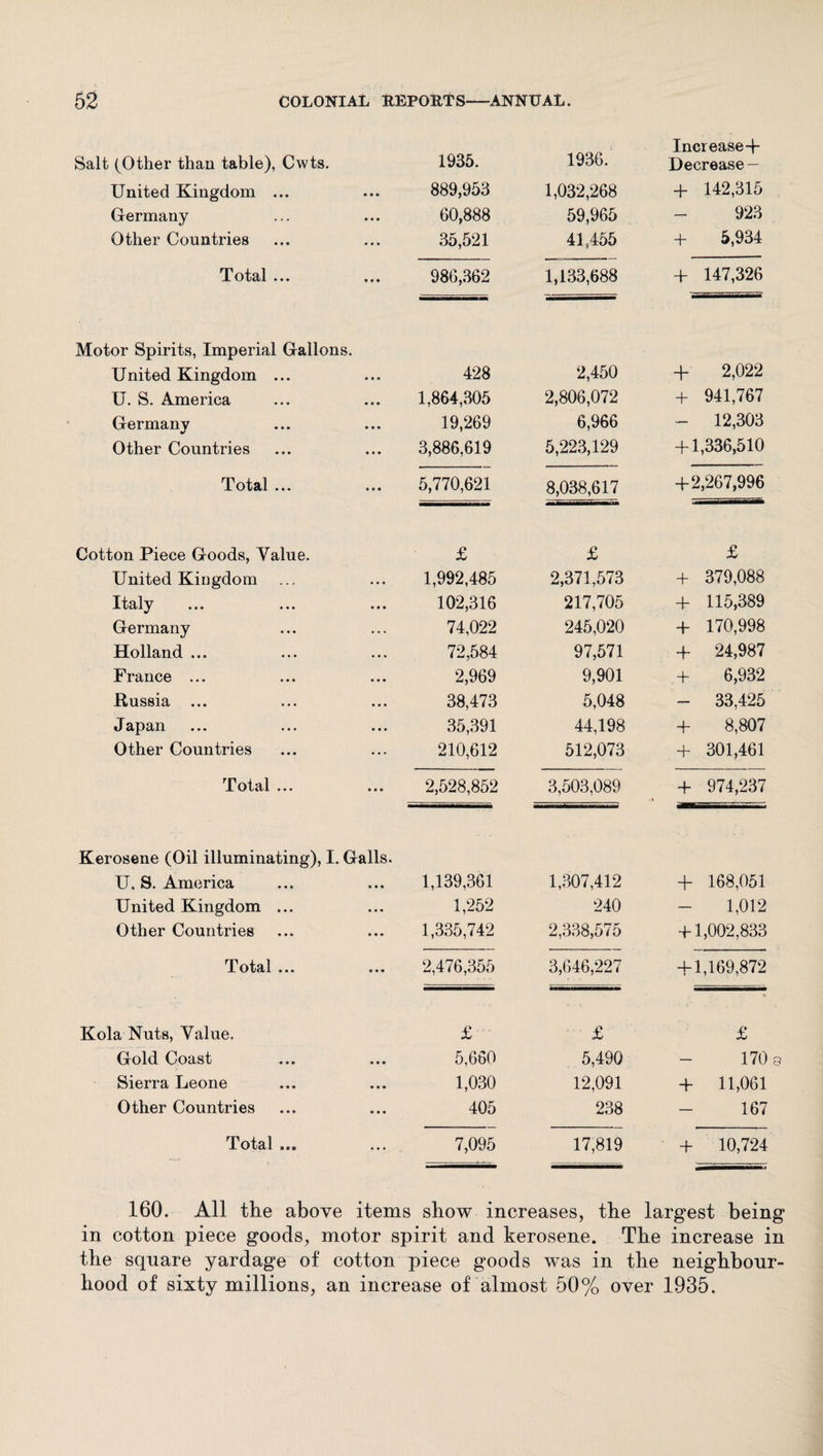 Salt (Other than table), Cwts. 1935. 1936. Increase + Decrease — United Kingdom ... • • • 889,953 1,032,268 + 142,315 Germany • • • 60,888 59,965 923 Other Countries • • • 35,521 41,455 + 5,934 Total ... « • • 986,362 1,133,688 + 147,326 Motor Spirits, Imperial Gallons. United Kingdom ... • • • 428 2,450 + 2,022 U. S. America • • • 1,864,305 2,806,072 + 941,767 Germany • • • 19,269 6,966 - 12,303 Other Countries • • • 3,886,619 5,223,129 + 1,336,510 Total ... • • • 5,770,621 8,038,617 +2,267,996 Cotton Piece Goods, Yalue. £ £ £ United Kingdom • • • 1,992,485 2,371,573 + 379,088 Italy • • • 102,316 217,705 + 115,389 Germany .. . 74,022 245,020 + 170,998 Holland ... 72,584 97,571 + 24,987 France ... • • • 2,969 9,901 + 6,932 Russia • • • 38,473 5,048 - 33,425 J apan • • • 35,391 44,198 + 8,807 Other Countries • • • 210,612 512,073 + 301,461 Total ... • • • 2,528,852 3,503,089 + 974,237 Kerosene (Oil illuminating), I. Galls. U, S. America 1,139,361 1,307,412 + 168,051 United Kingdom ... • • 4 1,252 240 1,012 Other Countries • • • 1,335,742 2,338,575 + 1,002,833 Total ... • • •• 2,476,355 3,646,227 + 1,169,872 Kola Nuts, Yalue. £ £ £ Gold Coast • • • 5,660 5,490 1709 Sierra Leone • • * 1,030 12,091 + 11,061 Other Countries • • • 405 238 167 Total ... • • • 7,095 17,819 + 10,724 160. All the above items show increases, the largest being in cotton piece goods, motor spirit and kerosene. The increase in the square yardage of cotton piece goods -was in the neighbour¬