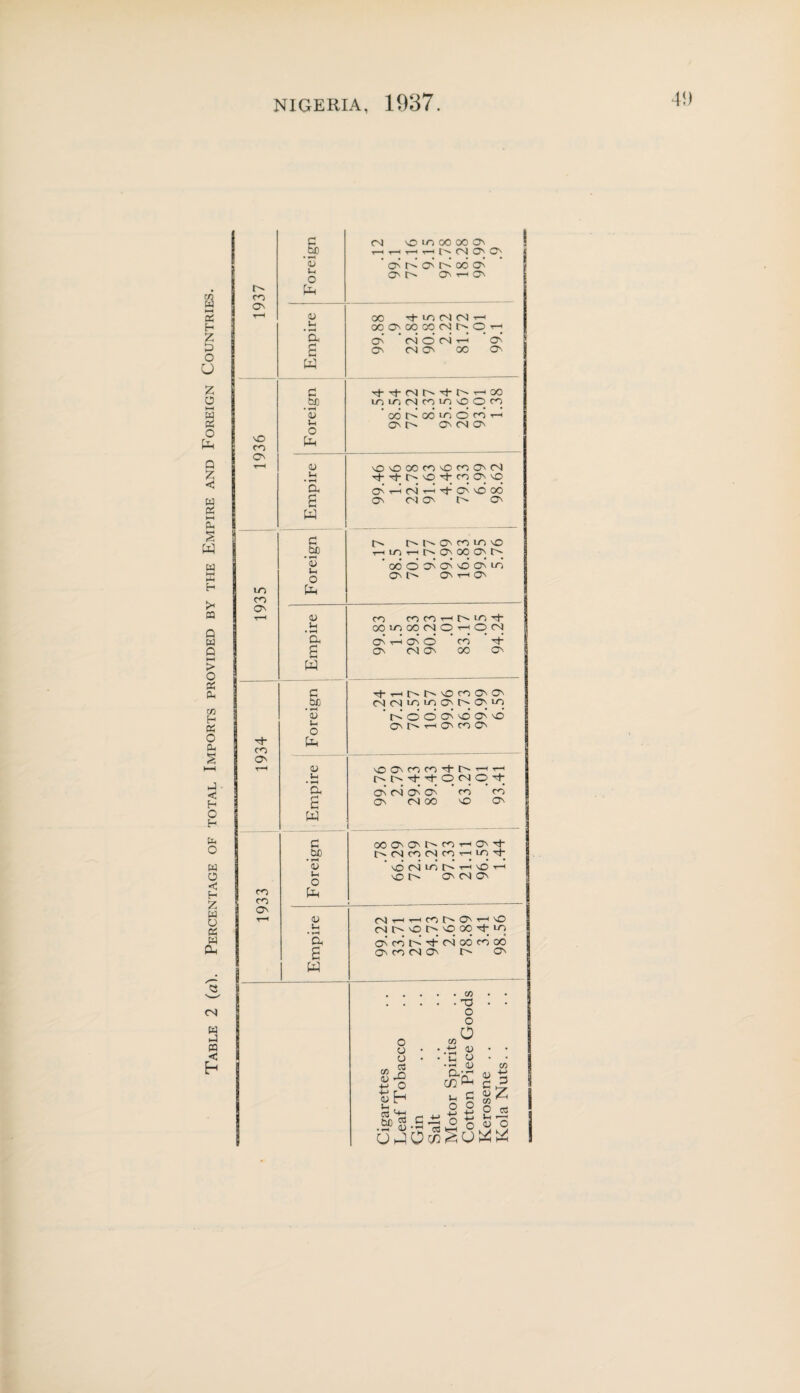 Table 2 (a). Percentage of total Imports provided by the Empire and Foreign Countries. c _bJD 04 <o m oo oo on r-lr-lrH^tN(NONON <L> u * O' On 00 O' ON O' T-H 0N VH <L) .I* 00 Tp LO 04 04 T-H OO O' 00 00 CN N O ^ a g ON (SOMH on On On) O' 00 ON W CJ _bC TpTpCNjt'~Npt'^T—<0O 1-0 LC, o CO 1C; O O CO “S Jh Q oo od 10 o co t-h on on 04 on T“H <L> Jh NO NO 00 CO nO CO O' 04 TpTt-r0'tC00'O a £ Q\ r—4 {NJ T-H T^“ O' SO 00 o on r- on W c tdO • »H <U »h o on co lo no t-h i_o t-h ON 00 On . 00 O ON ON no ON in Os ON T-H ON LO CO fa O' T-H <D Jh • *H a g CO CO CO rH (N 1C) Tf- 001^000400 0 04 ON T-h On O CO Tp ON 04 ON 00 ON W j c r)- ^ tN fN vO CO O'O' 04 04lOlOOnO^Onlo Id Sh o ’ pi 6 o on o 00 ON tN rH ON CO ON Tp CO b on r-H 0) Jh • *H 'OO'COtO'tt^r-lr^ f't'P,td(NO'P a a ON 04 on On CO CO O' 04 OO nO On w c _bfi 00 ON ON CO t-h On Tp (N co 04 co th in Tp CU o d (N ici h th vO o O' 04 On CO CO 1 ON <U Jh • »H 04tHthc0InO-h'O 041>NDI>N0G0'TpiO Qh £ ON CO G rp 04 00 CO 00 ON CO 04 O' pH ON I W 1 Cigarettes Leaf Tobacco Gin Salt Motor Spirits Cotton Piece Goods Kerosene Kola Nuts. .