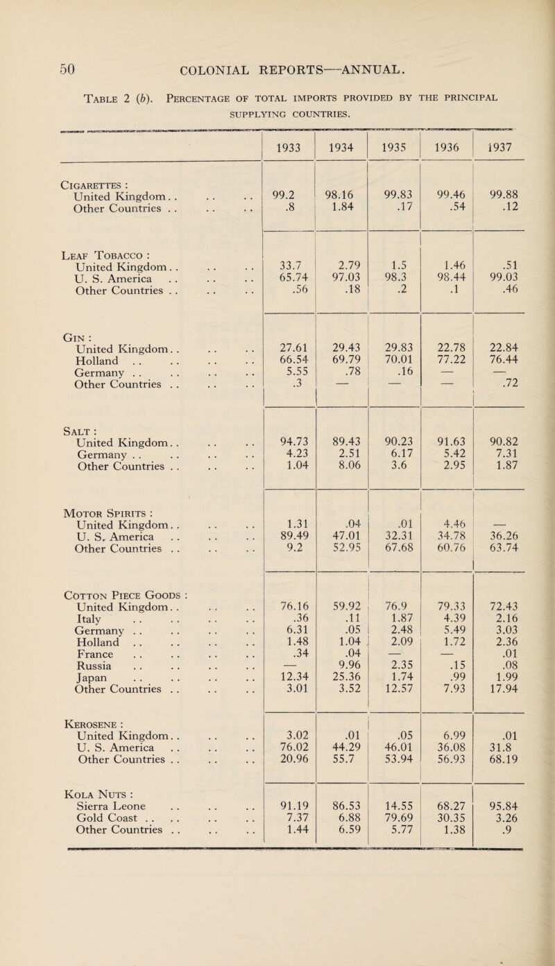 Table 2 (b). Percentage of total imports provided by the principal SUPPLYING COUNTRIES. 1933 1934 1935 1936 1937 Cigarettes: United Kingdom. . 99.2 98.16 99.83 99.46 99.88 Other Countries . . .8 1.84 .17 .54 .12 Leaf Tobacco : United Kingdom. . 33.7 2.79 1.5 1.46 .51 U. S. America 65.74 97.03 98.3 98.44 99.03 Other Countries . . .56 .18 .2 .1 .46 Gin : United Kingdom. . 27.61 29.43 29.83 22.78 22.84 Holland 66.54 69.79 70.01 77.22 76.44 Germany . . 5.55 .78 .16 — .72 Other Countries . . .3 Salt : United Kingdom. . 94.73 89.43 90.23 91.63 90.82 Germany . . 4.23 2.51 6.17 5.42 7.31 Other Countries . . 1.04 8.06 3.6 2.95 1.87 Motor Spirits : United Kingdom. . 1.31 .04 .01 4,46 — U. S„ America 89.49 47.01 32.31 34.78 36.26 Other Countries . . 9.2 52.95 67.68 60.76 63.74 Cotton Piece Goods : United Kingdom. . 76.16 59.92 76.9 79.33 72.43 Italy .36 .11 1.87 4.39 2.16 Germany . . 6.31 .05 2.48 5.49 3.03 Holland. 1.48 1.04 2.09 1.72 2.36 France .34 .04 — — .01 Russia — 9.96 2.35 .15 .08 Japan 12.34 25.36 1.74 .99 1.99 Other Countries . . 3.01 3.52 12.57 7.93 17.94 Kerosene : United Kingdom. . 3.02 .01 .05 6.99 .01 U. S. America 76.02 44.29 46.01 36.08 31.8 Other Countries . . 20.96 55.7 53.94 56.93 68.19 Kola Nuts : Sierra Leone 91.19 86.53 14.55 68.27 95.84 Gold Coast . . 7.37 6.88 79.69 30.35 3.26