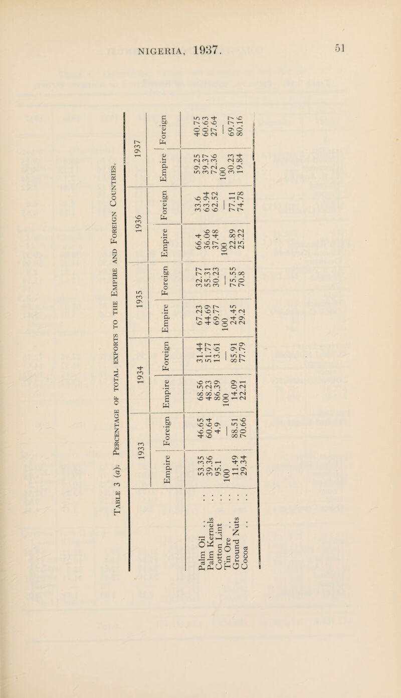 & I—< ps H z p o u z o W PS o fa Q Z < w OS >-H s fa w 53 H O H co H PS o 0. X w p < H O H Oh O W o < H Z w o PS W fa co w p m < h ir. .ymT—iiM ■ i ii'M 1937 Foreign 40.75 60.63 27.64 69.77 80.16 •mniwufcarv i <u Jh fa a w 59.25 39.37 72.36 100 30.23 19.84 1 ___ 1936 Foreign 33.6 63.94 62.52 77.11 74.78 1 Empire 1 66.4 36.06 37.48 100 22.89 25.22 1 1935 Foreign 32.77 55,31 30.23 75.55 70.8 Empire 67.23 44.69 69.77 100 24.45 29.2 c tJ- t-h t-h QN § _bJD Tt- O NO ON <u r-H t-h CO LT) |> Jh o cn m t-h 1 oo r— Tj- fa cn ON rH CD NO CO ON ON t-H Jh • *H in cn co O (N fa 00 GO NO ,—, h CN 8 a NO ^ 00 5 T-H (N | w rH Ch in tJ- t-h no b .bp nO nO On m, nO 1 nC 6 4 1 GO O o tJ nO 1 GO l> co fa CO ON r-H <D in no On tJ- Jh co co t-h -rf cn fa co on m ^ t-h on a in CO On q t-h oj w t-h . CO CO • *H o a fa V C Jh <d a 73 fa -t-* c O fa Oh p £ ’d c p o Vh Oo