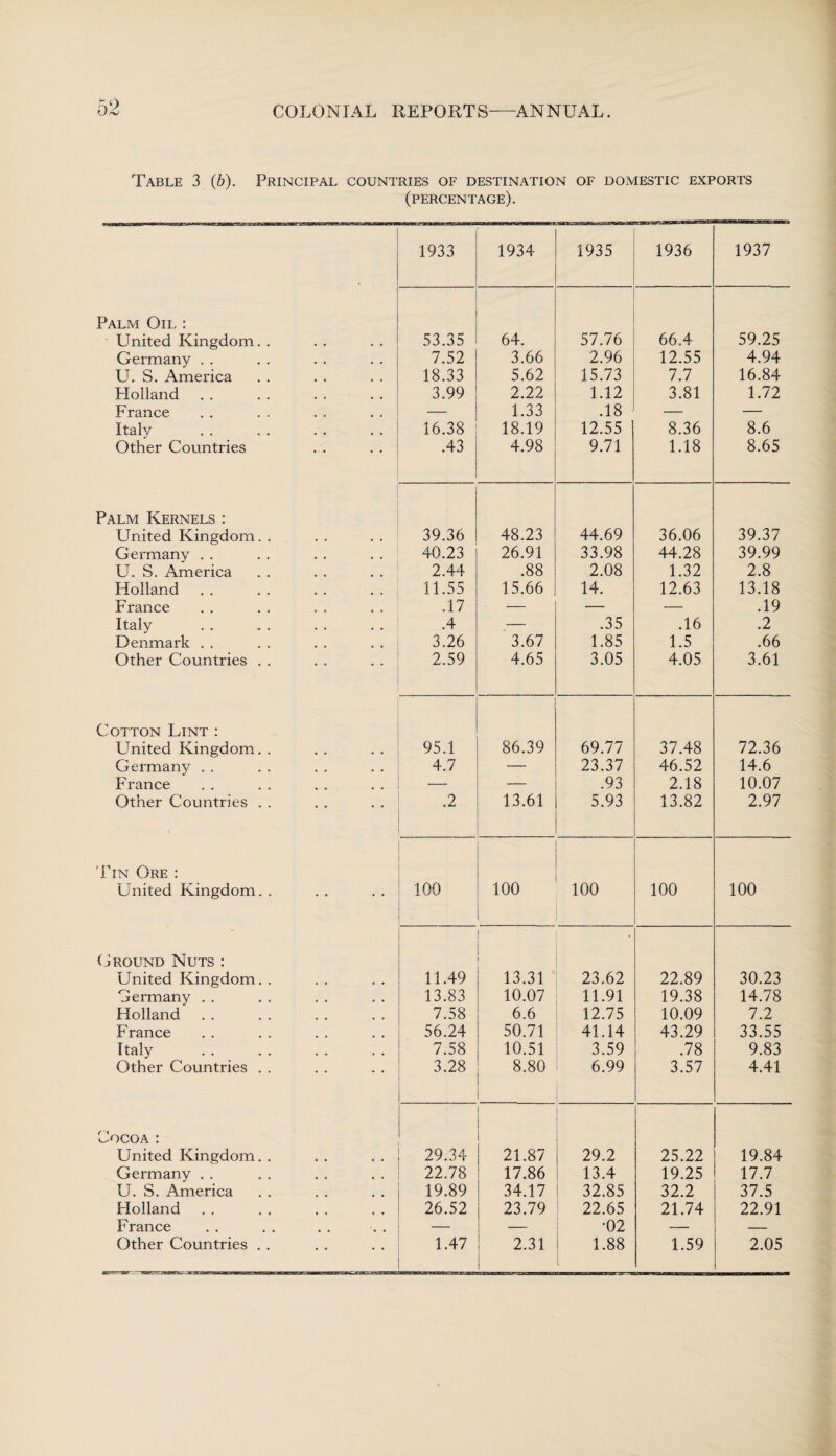 Table 3 (b). Principal countries of destination of domestic exports (percentage). 1933 1934 1935 1936 1937 Palm Oil : United Kingdom. . 53.35 64. 57.76 66.4 59.25 Germany . . 7.52 3.66 2.96 12.55 4.94 U. S. America 18.33 5.62 15.73 7.7 16.84 Holland 3.99 2.22 1.12 3.81 1.72 France —f 1.33 .18 — — Italy 16.38 18.19 12.55 8.36 8.6 Other Countries .43 4.98 9.71 1.18 8.65 Palm Kernels : United Kingdom. . 39.36 48.23 44.69 36.06 39.37 Germany . . 40.23 26.91 33.98 44.28 39.99 U. S. America 2.44 .88 2.08 1.32 2.8 Holland 11.55 15.66 14. 12.63 13.18 France .17 — — — .19 Italy .4 — .35 .16 .2 Denmark . . 3.26 3.67 1.85 1.5 .66 Other Countries . . 2.59 4.65 3.05 4.05 3.61 Cotton Lint : United Kingdom. . 95.1 86.39 69.77 37.48 72.36 Germany . . 4.7 — 23.37 46.52 14.6 France — •— .93 2.18 10.07 Other Countries . . .2 13.61 5.93 13.82 2.97 Tin Ore : United Kingdom. . 100 100 100 100 100 Ground Nuts : United Kingdom. . 11.49 13.31 23.62 22.89 30.23 Germany . . 13.83 10.07 11.91 19.38 14.78 Holland 7.58 6.6 12.75 10.09 7.2 France 56.24 50.71 41.14 43.29 33.55 Italy 7.58 10.51 3.59 .78 9.83 Other Countries . . 3.28 8.80 6.99 3.57 4.41 Cocoa : United Kingdom. . 29.34 21.87 29.2 25.22 19.84 Germany . . 22.78 17.86 13.4 19.25 17.7 U. S. America 19.89 34.17 32.85 32.2 37.5 Holland 26.52 23.79 22.65 21.74 22.91 France — _ •02 — — 1