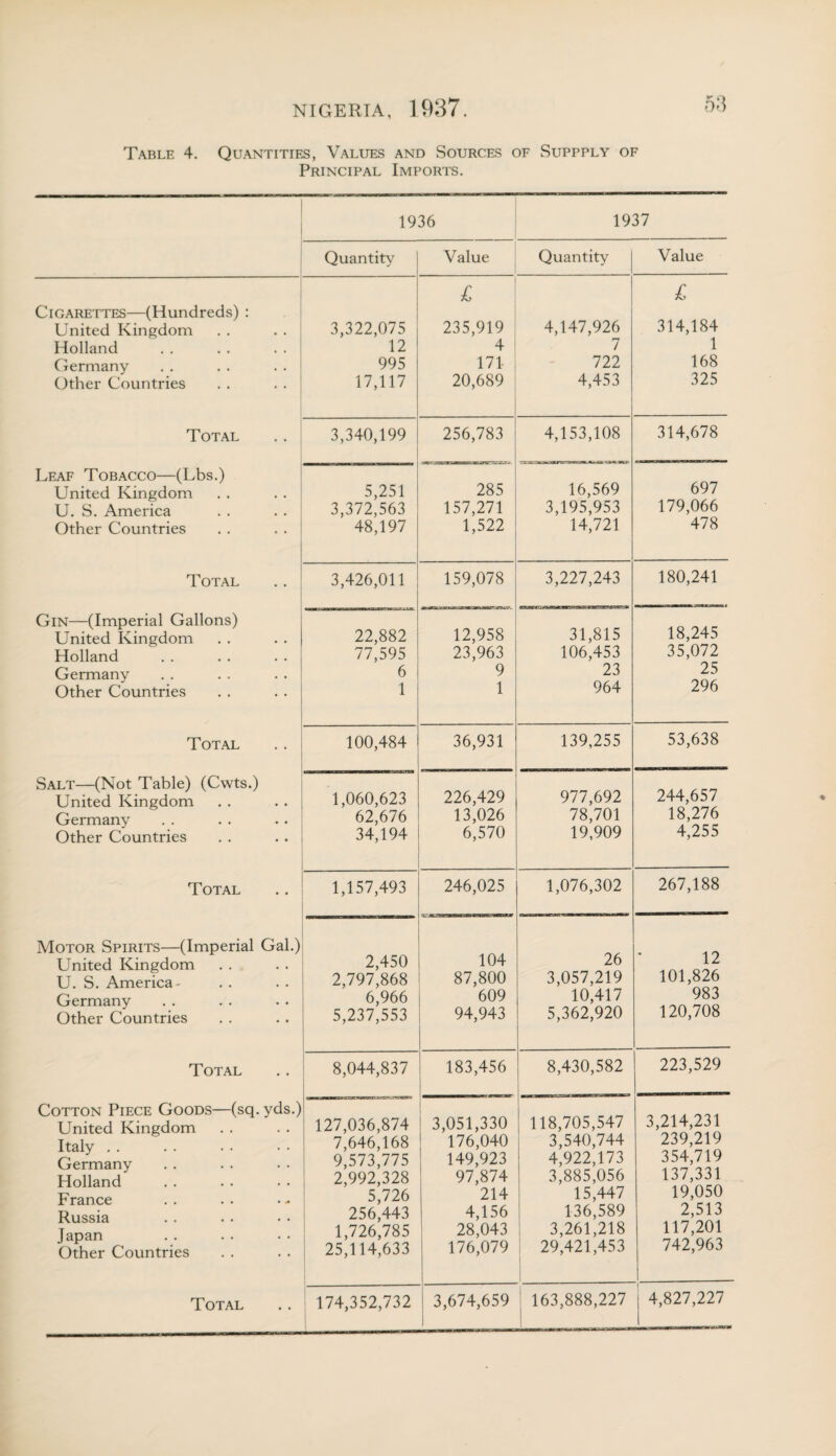 Table 4. Quantities, Values and Sources of Suppply of Principal Imports. 1936 1937 Quantity Value Quantity Value Cigarettes—(Hundreds) : United Kingdom Holland Germany Other Countries 3,322,075 12 995 17,117 £ 235,919 4 171 20,689 4,147,926 7 722 4,453 £ 314,184 1 168 325 Total 3,340,199 256,783 4,153,108 314,678 Leaf Tobacco—(Lbs.) United Kingdom U. S. America Other Countries 5,251 3,372,563 48,197 285 157,271 1,522 16,569 3,195,953 14,721 697 179,066 478 Total 3,426,011 159,078 3,227,243 180,241 Gin—(Imperial Gallons) United Kingdom Holland . Germany Other Countries 22,882 77,595 6 1 12,958 23,963 9 1 31,815 106,453 23 964 18,245 35,072 25 296 Total 100,484 36,931 139,255 53,638 Salt—(Not Table) (Cwts.) United Kingdom Germany Other Countries 1,060,623 62,676 34,194 226,429 13,026 6,570 977,692 78,701 19,909 244,657 18,276 4,255 Total 1,157,493 246,025 1,076,302 267,188 Motor Spirits—(Imperial Gal.) United Kingdom U. S. America- Germany Other Countries 2,450 2,797,868 6,966 5,237,553 104 87,800 609 94,943 26 3,057,219 10,417 5,362,920 12 101,826 983 120,708 Total 8,044,837 183,456 8,430,582 223,529 Cotton Piece Goods—(sq. yds.) United Kingdom Italy Germany Holland France Russia Japan Other Countries 127,036,874 7,646,168 9,573,775 2,992,328 5,726 256,443 1,726,785 25,114,633 3,051,330 176,040 149,923 97,874 214 4,156 28,043 176,079 118,705,547 3,540,744 4,922,173 3,885,056 15,447 136,589 3,261,218 29,421,453 3,214,231 239,219 354,719 137,331 19,050 2,513 117,201 742,963 1 Total 174,352,732 3,674,659 ! 163,888,227 4,827,227