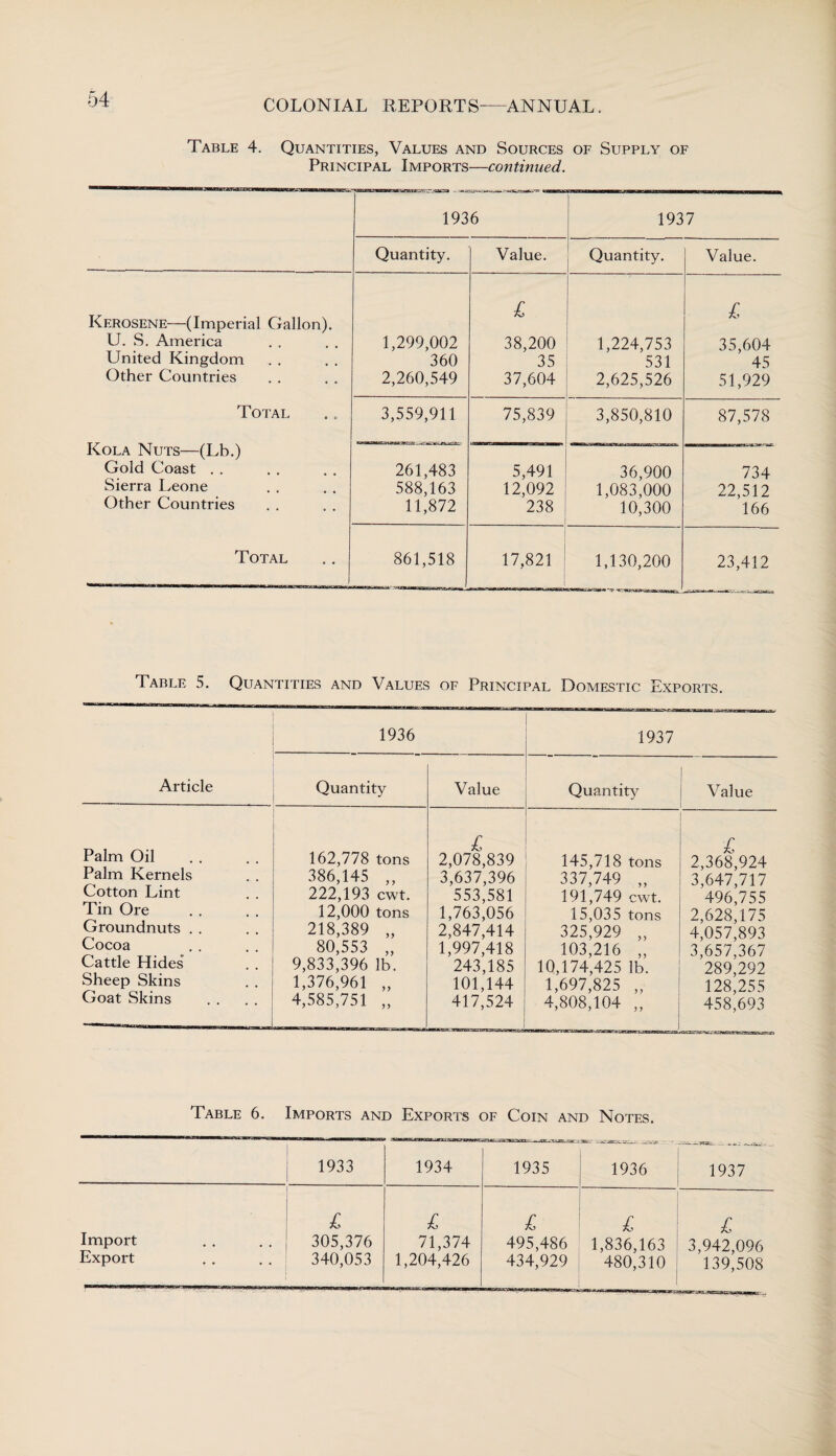 Table 4. Quantities, Values and Sources of Supply of Principal Imports—continued. 1936 1937 Quantity. Value. Quantity. Value. Kerosene—(Imperial Gallon). U. S. America United Kingdom Other Countries Total Kola Nuts—(Lb.) Gold Coast Sierra Leone Other Countries Total 1,299,002 360 2,260,549 £ 38,200 35 37,604 ' 1,224,753 531 2,625,526 £ 35,604 45 51,929 3,559,911 75,839 3,850,810 87,578 261,483 588,163 11,872 5,491 12,092 238 36,900 1,083,000 10,300 734 22,512 166 861,518 17,821 1,130,200 23,412 Table 5. Quantities and Values of Principal Domestic Exports. Article 1936 1937 Quantity Value Quantity Value Palm Oil Palm Kernels Cotton Lint Tin Ore Groundnuts Cocoa Cattle Hides Sheep Skins Goat Skins 162,778 tons 386,145 „ 222,193 cwt. 12,000 tons 218,389 „ 80,553 „ 9,833,396 lb. 1,376,961 „ 4,585,751 „ £ 2,078,839 3,637,396 553,581 1,763,056 2,847,414 1,997,418 243,185 101,144 417,524 . 145,718 tons 337.749 „ 191.749 cwt. 15,035 tons 325,929 „ 103,216 „ 10,174,425 lb. 1,697,825 „ 4,808,104 „ £ 2,368,924 3,647,717 496,755 2,628,175 4,057,893 3,657,367 289,292 128,255 458,693 Table 6. Imports and Exports of Coin and Notes. 1933 1934 isrus. ■sa-’E-yuv.- 1935 1936 1937 Import Export £ 305,376 340,053 £ 71,374 1,204,426 £ 495,486 434,929 £ 1,836,163 480,310 £ 3,942,096 139,508