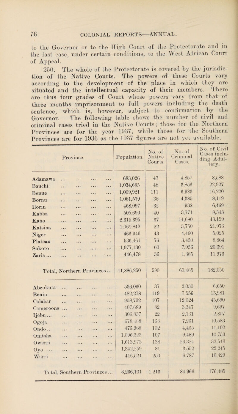 to the Governor or to the High Court of the Protectorate and in the last case, under certain conditions, to the West African Court of Appeal. 250. The whole of the Protectorate is covered by the jurisdic¬ tion of the Native Courts. The powers of these Courts vary according to the development of the place in which they are situated and the intellectual capacity of their members. There are thus four grades of Court whose powers vary from that of three months imprisonment to full powers including the death sentence, which is, however, subject to confirmation by the Governor. The following table shows the number of civil and criminal cases tried in the Native Courts; those for the Northern Provinces are for the year 1937, while those for the Southern Provinces are for 1936 as the 1937 figures are not yet available. Province. Population. No. of Native Courts. No. of Criminal Cases. No. of Civil Cases inclu¬ ding Adul¬ tery. Adamawa 683,026 47 4,857 8,588 Bauchi 1,034,685 48 3,856 22,927 Benue 1,009,921 111 6,983 16,220 Bornu 1,081,579 38 4,385 8,119 Ilorm ... ••• ••• ••• 468,097 32 932 6,469 I£ci/bt)cl • • • ••• ••• ••• 505,690 40 3,771 8,343 Kano 2,615,395 37 14,680 43,159 Katsina . 1,060,842 22 3,750 21,976 Niger 466,946 43 4,460 5,025 Plateau . 536,461 76 3,450 8,864 Sokoto 1,977,130 60 7,956 20,391 Zaria... 446,478 36 1,385 11,973 Total, Northern Provinces ... 11,886,250 590 60,465 182,050 Abeokuta 536,060 37 2,030 6,650 Benin 482,278 119 7,556 13,981 Calabar 908,702 107 12,024 45,690 Cameroons ... 407,689 82 3,347 9,697 Ijebu... 306,837 22 2,1.31 2,807 Ogoja 678,488 168 7,261 10,583 Ondo .. 476,968 102 4,465 11,102 Onitsha 1,096,323 107 9,489 10.753 Owerri . 1,613,973 138 26,324 32,548 Oyo ... 1,342,259 81 3,552 22,245 W arri 416,524 250 6,787 10,429 Total, Southern Provinces ... 8,266,101 1,213 84,966 176,485