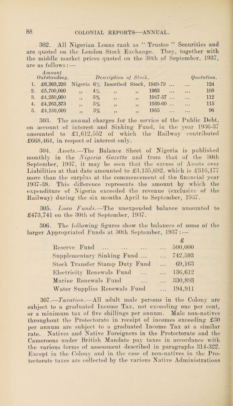 302. All Nigerian Loans rank as ei Trustee ” Securities and are quoted on tlie London Stock Exchange. They, together with the middle market prices quoted on the 30th of September, 1937, are as follows : Amount Outstanding. Description of Stock. Quotation 1. £6,363,226 Nigeria 6% Inscribed Stock, 1949-79 ... 124 2. £5,700,000 j ? 4% 33 ,, 1963 108 3. £4,250,000 3 3 5% 33 „ 1947-57 ... 112 4. £4,263,373 3 3 5% 33 „ 1950-60 ... 115 5. £4,188,000 33 3% 33 ,, 1955 96 303. The annual charges for the service of the Public Debt, on account of interest and Sinking Fund, in the year 1936-37 amounted to £1,612,552 of which the Railway contributed £668,464, in respect of interest only. 304. Assets.—The Balance Sheet of Nigeria is published monthly in the Nigeria Gazette and from that of the 30th September, 1937, it may be seen that the excess of Assets over Liabilities at that date amounted to £3,135,692, which is £316,177 more than the surplus at the commencement of the financial year 1937-38. Tliis difference represents the amount by which the expenditure of Nigeria exceeded the revenue (exclusive of the Railway) during the six months April to September, 1937. 305. Loan Funds.—The unexpended balance amounted to £473,741 on the 30th of September, 1937. 306. The following figures show the balances of some of the larger Appropriated Funds at 30th September, .1937: — £ Reserve Fuiid Supplementary Sinking Fund ... Stock Transfer Stamp Duty Fund Electricity Renewals Fund Marine Renewals Fund Water Supplies Renewals Fund ... 194,911 500,000 742,593 69,163 136,612 30,893 o 307.—Taxation.—All adult male persons in the Colony are subject to a graduated Income Tax, not exceeding one per cent, or a minimum tax of five shillings per annum. Male non-natives throughout the Protectorate in receipt of incomes exceeding £30 per annum are subject to a graduated Income Tax at a similar rate. Natives and Native Foreigners in the Protectorate and the Cameroons under British Mandate pay taxes in accordance with the various forms of assessment described in paragraphs 314-322. Except in the Colony and in the case of non-natives in the Pro¬ tectorate taxes are collected by the various Native Administrations