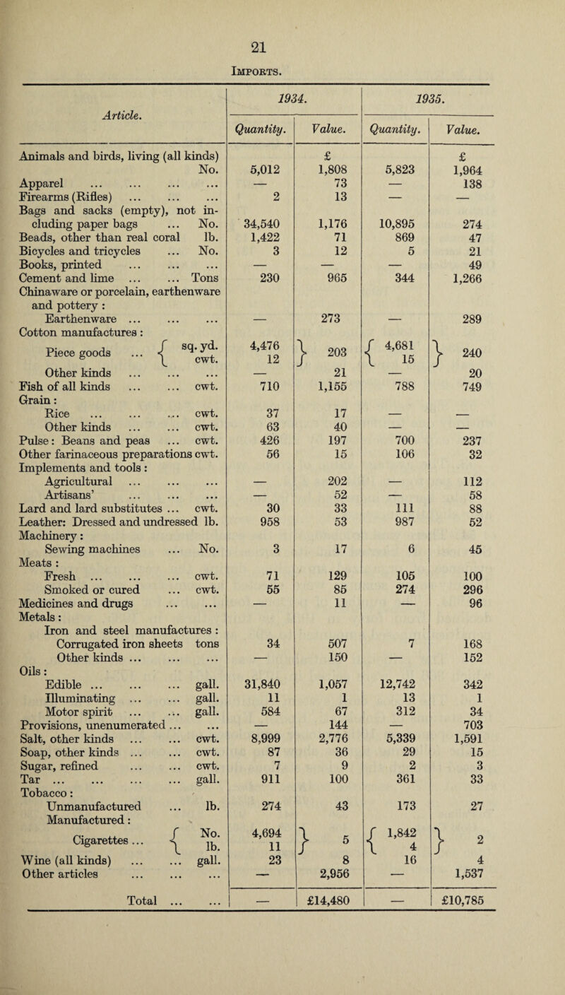 Imports. 1934. 1935. Article. Quantity. Value. Quantity. Value. Animals and birds, living (all kinds) £ £ No. 5,012 1,808 5,823 1,964 Apparel • • • — 73 — 138 Firearms (Rifles) • • • 2 13 — — Bags and sacks (empty), not in- eluding paper bags No. 34,540 1,176 10,895 274 Beads, other than real coral lb. 1,422 71 869 47 Bicycles and tricycles No. 3 12 5 21 Books, printed ... — — — 49 Cement and lime Tons 230 965 344 1,266 Chinaware or porcelain, earthenware and pottery : Earthenware ... • • • — 273 — 289 Cotton manufactures : Piece goods ... { sq;^; 4,476 12 \ 203 f 4,681 \ 15 \ 240 Other kinds • • • — 21 20 Fish of all kinds Grain: cwt. 710 1,155 788 749 RlC6 • • • • • • •.«« cwt. 37 17 — — Other kinds cwt. 63 40 — — Pulse: Beans and peas cwt. 426 197 700 237 Other farinaceous preparations cwt. 56 15 106 32 Implements and tools : Agricultural Artisans’ • • • — 202 — 112 • • • —. 52 — 58 Lard and lard substitutes ... cwt. 30 33 Ill 88 Leather: Dressed and undressed lb. 958 53 987 52 Machinery: Sewing machines No. 3 17 6 45 Meats : Fresh ... cwt. 71 129 105 100 Smoked or cured cwt. 55 85 274 296 Medicines and drugs Metals: ... — 11 — 96 Iron and steel manufactures : Corrugated iron sheets tons 34 507 7 168 Other kinds ... • • • — 150 — 152 Oils: Edible ... gall. 31,840 1,057 12,742 342 Illuminating ... gall. 11 1 13 1 Motor spirit gall. 584 67 312 34 Provisions, unenumerated ... • • • — 144 — 703 Salt, other kinds cwt. 8,999 2,776 5,339 1,591 Soap, other kinds ... cwt. 87 36 29 15 Sugar, refined cwt. 7 9 2 3 Tar. gall. 911 100 361 33 Tobacco: e Unmanufactured Manufactured: lb. 274 43 173 27 Cigarettes... < No. lb. 4,694 11 } 5 f 1,842 } 2 Wine (all kinds) gall. 23 8 16 4 Other articles • . . — 2,956 — 1,537 Total ... ... — £14,480 — £10,785