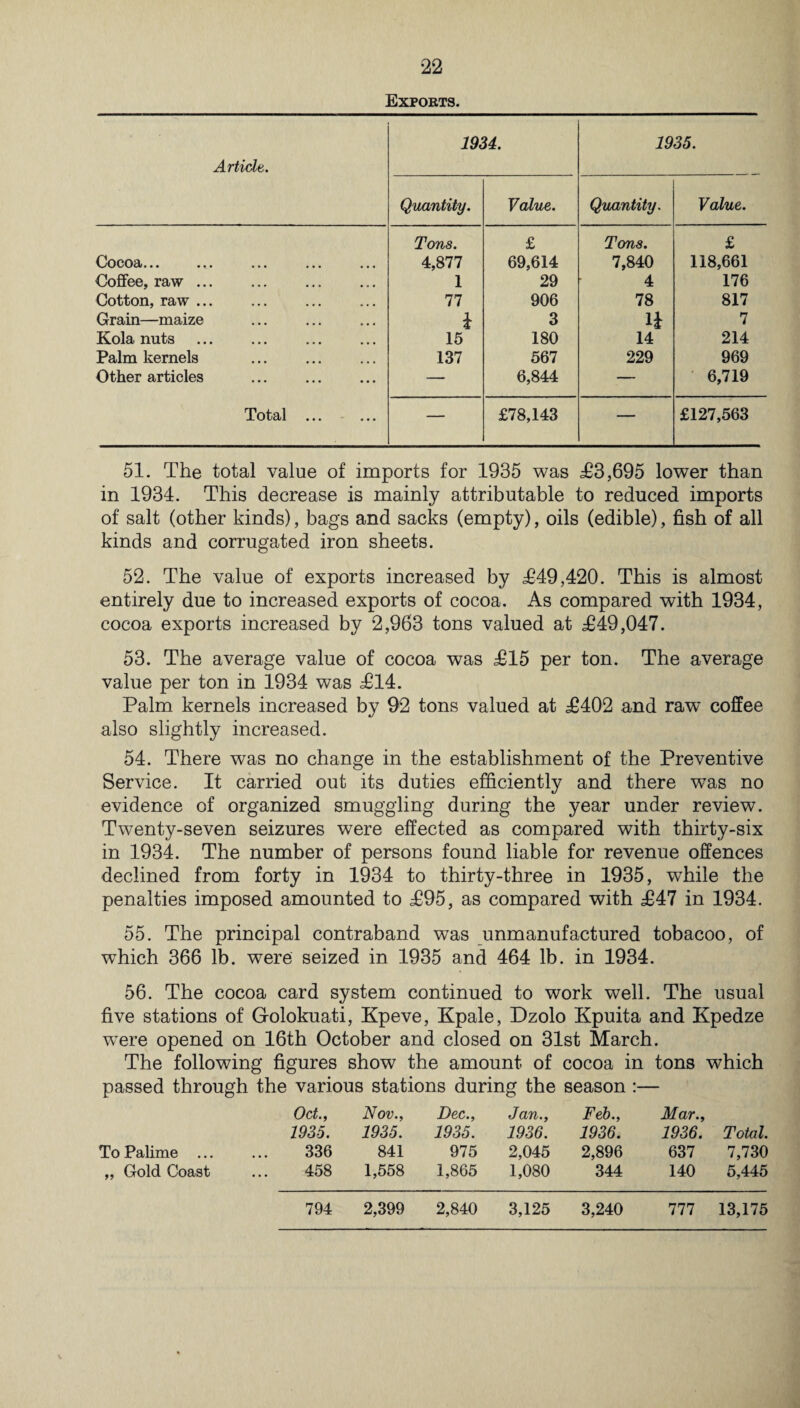 22 Exports. Article. 1934. 1935. Quantity. Value. Quantity. Value. Cocoa... Tons. 4,877 £ 69,614 Tons. 7,840 £ 118,661 Coffee, raw ... 1 29 4 176 Cotton, raw ... 77 906 78 817 Grain—maize 3 n 7 Kola nuts 15 180 14 214 Palm kernels . 137 567 229 969 Other articles — 6,844 — 6,719 Total ... — £78,143 — £127,563 51. The total value of imports for 1935 was £3,695 lower than in 1934. This decrease is mainly attributable to reduced imports of salt (other kinds), bags and sacks (empty), oils (edible), fish of all kinds and corrugated iron sheets. 52. The value of exports increased by £49,420. This is almost entirely due to increased exports of cocoa. As compared with 1934, cocoa exports increased by 2,963 tons valued at £49,047. 53. The average value of cocoa was £15 per ton. The average value per ton in 1934 was £14. Palm kernels increased by 92 tons valued at £402 and raw coffee also slightly increased. 54. There was no change in the establishment of the Preventive Service. It carried out its duties efficiently and there wTas no evidence of organized smuggling during the year under review. Twenty-seven seizures were effected as compared with thirty-six in 1934. The number of persons found liable for revenue offences declined from forty in 1934 to thirty-three in 1935, while the penalties imposed amounted to £95, as compared with £47 in 1934. 55. The principal contraband was unmanufactured tobacoo, of which 366 lb. were seized in 1935 and 464 lb. in 1934. 56. The cocoa card system continued to work well. The usual five stations of Golokuati, Kpeve, Kpale, Dzolo Kpuita and Kpedze wTere opened on 16th October and closed on 31st March. The following figures show the amount of cocoa in tons which passed through the various stations during the season :— Oct., Nov., Dec., Jan., Feb., Mar., 1935. 1935. 1935. 1936. 1936. 1936. Total. To Palime ... ... 336 841 975 2,045 2,896 637 1,130 ,, Gold Coast ... 458 1,558 1,865 1,080 344 140 5,445 99