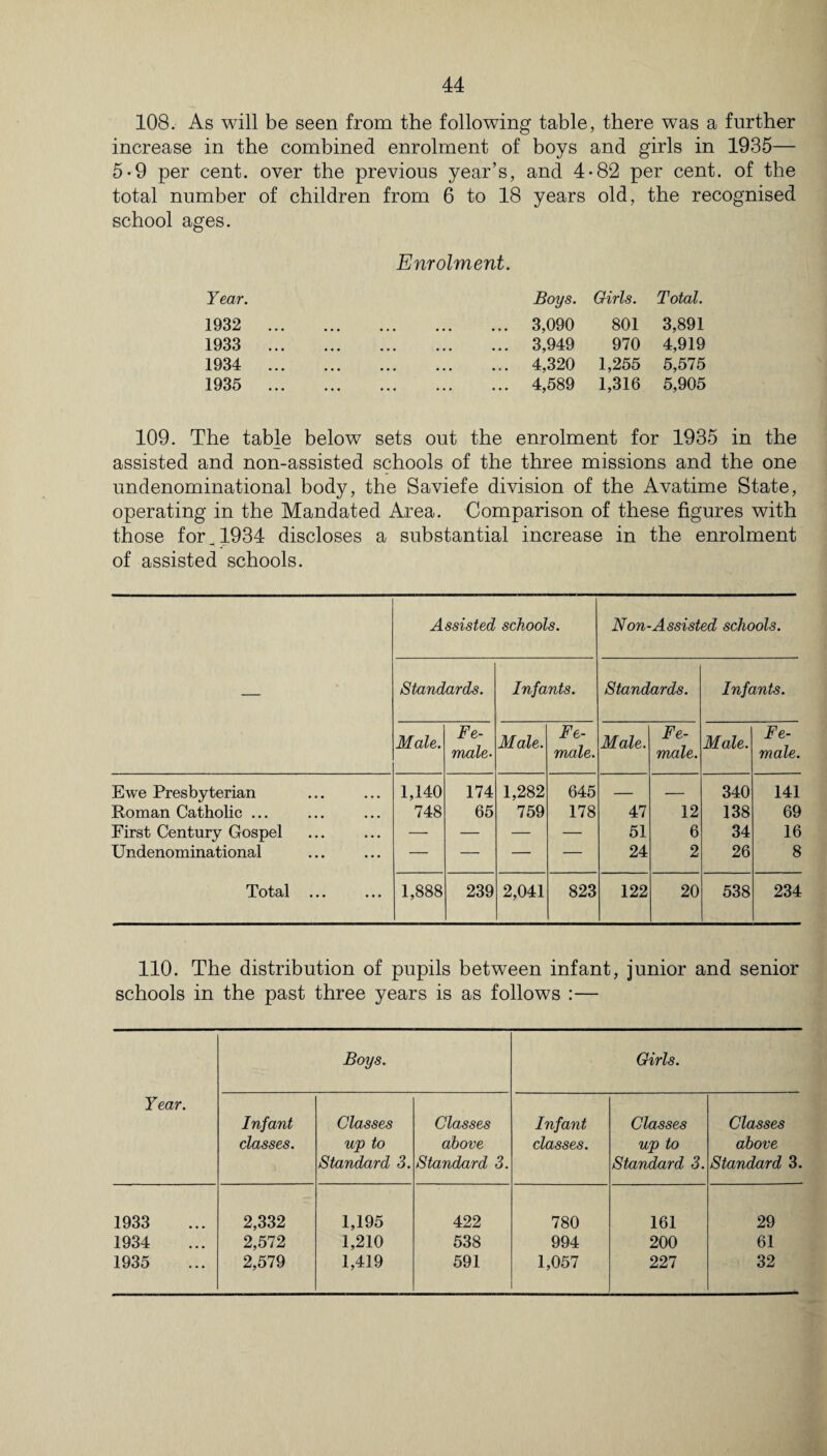 108. As will be seen from the following table, there wTas a further increase in the combined enrolment of boys and girls in 1935— 5-9 per cent, over the previous year’s, and 4-82 per cent, of the total number of children from 6 to 18 years old, the recognised school ages. Enrolment. Year. Boys. Girls. Total. 1932 ... . ... 3,090 801 3,891 1933 ... ••• ••• ••• ... 3,949 970 4,919 1934 ... • •• ••• ••• ... 4,320 1,255 5,575 1935 ... ••• ••• ••• ... 4,589 1,316 5,905 109. The table below sets out the enrolment for 1935 in the assisted and non-assisted schools of the three missions and the one undenominational body, the Saviefe division of the Avatime State, operating in the Mandated Area. Comparison of these figures with those for. 1934 discloses a substantial increase in the enrolment of assisted schools. — Assisted schools. Non-Assisted schools. Standards. Infants. Standards. Infants. Male. Fe¬ male- Male. Fe¬ male. Male. Fe¬ male. Male. Fe¬ male. Ewe Presbyterian 1,140 174 1,282 645 — — 340 141 Roman Catholic ... 748 65 759 178 47 12 138 69 First Century Gospel — — — — 51 6 34 16 Undenominational — — — — 24 2 26 8 Total ... 1,888 239 2,041 823 122 20 538 234 110. The distribution of pupils between infant, junior and senior schools in the past three years is as follows :— Boys. Girls. Year. Infant Classes Classes Infant Classes Classes classes. up to above classes. up to above Standard 3. Standard 3. Standard 3. Standard 3. 1933 2,332 1,195 422 780 161 29 1934 2,572 1,210 538 994 200 61 1935 2,579 1,419 591 1,057 227 32