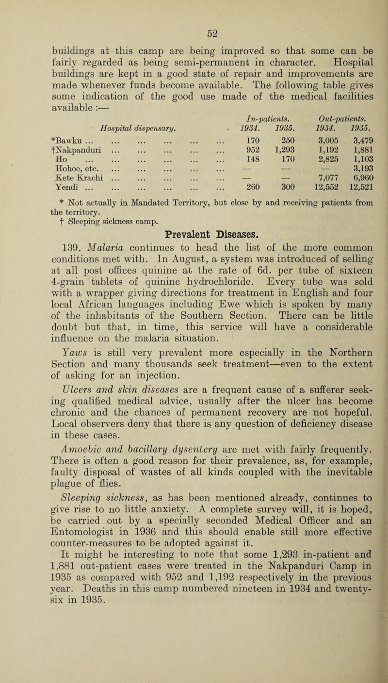 buildings at this camp are being improved so that some can be fairly regarded as being semi-permanent in character. Hospital buildings are kept in a good state of repair and improvements are made whenever funds become available. The following table gives some indication of the good use made of the medical facilities available :— Hospital dispensary. In-patients. . 1934. 1935. Out-patients. 1934. 1935. *Bawku. 170 250 3,005 3,479 f Nakpanduri 952 1,293 1,192 1,881 Ho ... ... ... . 148 170 2,825 1,103 Hohoe, etc. ... — — — 3,193 Kete Krachi ... ... — — 7,077 6,960 Yendi ... 260 300 12,552 12,521 * Not actually in Mandated Territory, but close by and receiving patients from the territory. f Sleeping sickness camp. Prevalent Diseases. 139. Malaria continues to head the list of the more common conditions met with. In August, a system was introduced of selling at all post offices quinine at the rate of 6d. per tube of sixteen 4-grain tablets of quinine hydrochloride. Every tube was sold with a wrapper giving directions for treatment in English and four local African languages including Ewe which is spoken by many of the inhabitants of the Southern Section. There can be little doubt but that, in time, this service will have a considerable influence on the malaria situation. Yaws is still very prevalent more especially in the Northern Section and many thousands seek treatment—even to the extent of asking for an injection. Ulcers and skin diseases are a frequent cause of a sufferer seek¬ ing qualified medical advice, usually after the ulcer has become chronic and the chances of permanent recovery are not hopeful. Local observers deny that there is any question of deficiency disease in these cases. Amoebic and bacillary dysentery are met with fairly frequently. There is often a good reason for their prevalence, as, for example, faulty disposal of wastes of all kinds coupled with the inevitable plague of flies. Sleeping sickness, as has been mentioned already, continues to give rise to no little anxiety. A complete survey will, it is hoped, be carried out by a specially seconded Medical Officer and an Entomologist in 1936 and this should enable still more effective counter-measures to be adopted against it. It might be interesting to note that some 1,293 in-patient and 1,881 out-patient cases were treated in the Nakpanduri Camp in 1935 as compared with 952 and 1,192 respectively in the previous year. Deaths in this camp numbered nineteen in 1934 and twenty- six in 1935.