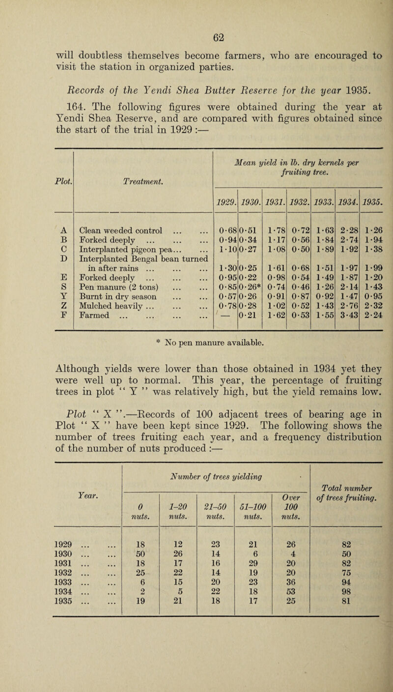will doubtless themselves become farmers, who are encouraged to visit the station in organized parties. Records of the Yendi Shea Butter Reserve for the year 1935. 164. The following figures were obtained during the year at Yendi Shea Reserve, and are compared with figures obtained since the start of the trial in 1929 :— Plot. Treatment. Mean yield in lb. dry kernels per fruiting tree. 1929. 1930. 1931. 1932. 1933. 1934. 1935. A Clean weeded control 0-68 0-51 1-78 0-72 1*63 2-28 1-26 B Forked deeply • • • 0-94 0-34 1-17 0-56 1-84 2-74 1-94 C Interplanted pigeon pea... • • • MO 0-27 1-08 0-50 1-89 1-92 1-38 D Interplanted Bengal bean turned in after rains ... 1-30 0-25 1-61 0-68 1*51 1-97 1-99 E Forked deeply • • • 0-95 0-22 0-98 0-54 1-49 1-87 1*20 S Pen manure (2 tons) • • • 0-85 0-26* 0-74 0-46 1-26 2-14 1-43 Y Burnt in dry season • • • 0-57 0-26 0-91 0-87 0-92 1-47 0-95 Z Mulched heavily ... • • • 0-78 0-28 1-02 0-52 1-43 2-76 2-32 F Farmed ... /_ 0-21 1-62 0-53 1-55 3-43 2-24 * No pen manure available. Although yields were lower than those obtained in 1934 yet they were well up to normal. This year, the percentage of fruiting trees in plot “ Y ” was relatively high, but the yield remains low. Plot “ X ”.—Records of 100 adjacent trees of bearing age in Plot “ X ” have been kept since 1929. The following shows the number of trees fruiting each year, and a frequency distribution of the number of nuts produced :— Year. Number of trees yielding Total number of trees fruiting. 0 nuts. 1-20 nuts. 21-50 nuts. 51-100 nuts. Over 100 nuts. 1929 . 18 12 23 21 26 82 1930 . 50 26 14 6 4 50 1931 . 18 17 16 29 20 82 1932 . 25 22 14 19 20 75 1933 . 6 15 20 23 36 94 1934 . 2 5 22 18 53 98 1935 . 19 21 18 17 25 81