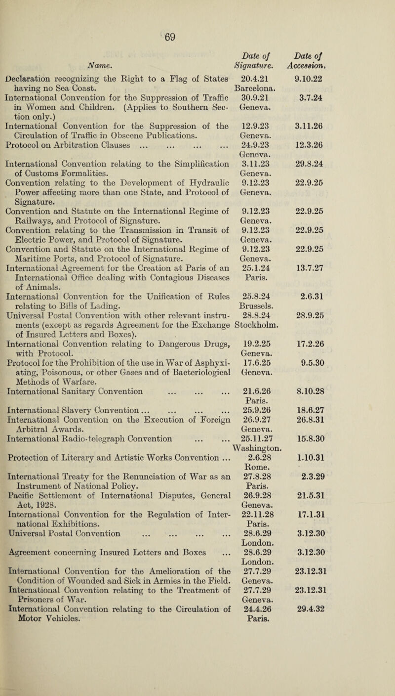 Name. Declaration recognizing the Right to a Flag of States having no Sea Coast. International Convention for the Suppression of Traffic in Women and Children. (Applies to Southern Sec¬ tion only.) International Convention for the Suppression of the Circulation of Traffic in Obscene Publications. Protocol on Arbitration Clauses ... International Convention relating to the Simplification of Customs Formalities. Convention relating to the Development of Hydraulic Power affecting more than one State, and Protocol of Signature. Convention and Statute on the International R-egime of Railways, and Protocol of Signature. Convention relating to the Transmission in Transit of Electric Power, and Protocol of Signature. Convention and Statute on the International Regime of Maritime Ports, and Protocol of Signature. International Agreement for the Creation at Paris of an International Office dealing with Contagious Diseases of Animals. International Convention for the Unification of Rules relating to Bills of Lading. Universal Postal Convention with other relevant instru¬ ments (except as regards Agreement for the Exchange of Insured Letters and Boxes). International Convention relating to Dangerous Drugs, with Protocol. Protocol for the Prohibition of the use in War of Asphyxi¬ ating, Poisonous, or other Gases and of Bacteriological Methods of Warfare. International Sanitary Convention International Slavery Convention... International Convention on the Execution of Foreign ilrbitral Awards. International Radio-telegraph Convention Protection of Literary and Artistic Works Convention ... International Treaty for the Renunciation of War as an Instrument of National Policy. Pacific Settlement of International Disputes, General Act, 1928. International Convention for the Regulation of Inter¬ national Exhibitions. Universal Postal Convention Agreement concerning Insured Letters and Boxes International Convention for the Amelioration of the Condition of Wounded and Sick in Armies in the Field. International Convention relating to the Treatment of Prisoners of War. International Convention relating to the Circulation of Motor Vehicles. Date of Signature. 20.4.21 Barcelona. 30.9.21 Geneva. 12.9.23 Geneva. 24.9.23 Geneva. 3.11.23 Geneva. 9.12.23 Geneva. 9.12.23 Geneva. 9.12.23 Geneva. 9.12.23 Geneva. 25.1.24 Paris. 25.8.24 Brussels. 28.8.24 Stockholm. 19.2.25 Geneva. 17.6.25 Geneva. 21.6.26 Paris. 25.9.26 26.9.27 Geneva. 25.11.27 Washington. 2.6.28 Rome. 27.8.28 Paris. 26.9.28 Geneva. 22.11.28 Paris. 28.6.29 London. 28.6.29 London. 27.7.29 Geneva. 27.7.29 Geneva. 24.4.26 Paris. Date of Accession, 9.10.22 3.7.24 3.11.26 12.3.26 29.8.24 22.9.25 22.9.25 22.9.25 22.9.25 13.7.27 2.6.31 28.9.25 17.2.26 9.5.30 8.10.28 18.6.27 26.8.31 15.8.30 1.10.31 2.3.29 21.5.31 17.1.31 3.12.30 3.12.30 23.12.31 23.12.31 29.4.32