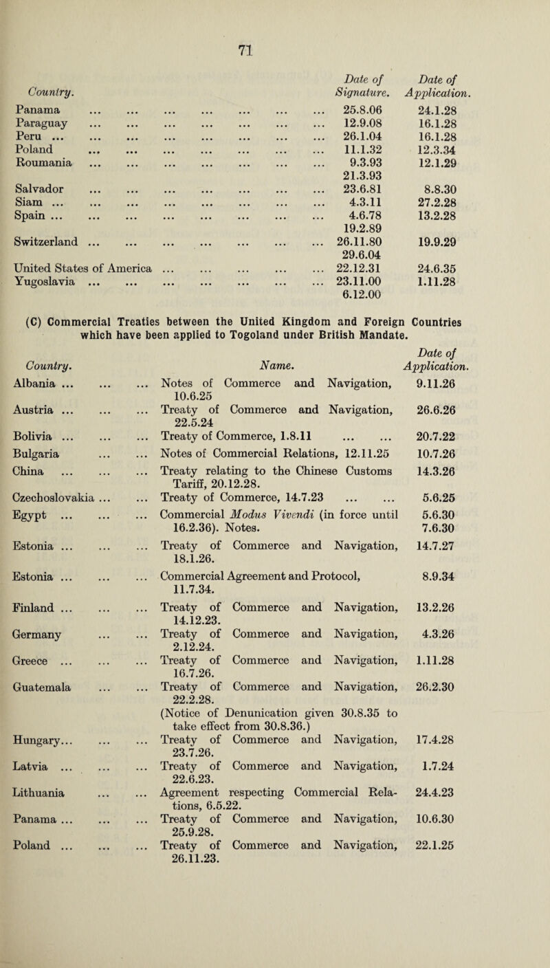 Country. Panama • • • Date of Signature. ... ... ... ... ... 25.8.06 Date of Application 24.1.28 Paraguay • • • • • • . 12.9.08 16.1.28 Peru ... • • • • • • ... ... ... ... ... 26.1.04 16.1.28 Poland • •• • • • . 11.1.32 12.3.34 Roumania • • • • • • ... ... ... ... ... 9.3.93 12.1.29 Salvador » • • • • • 21.3.93 ... ... ... ... ... 23.6.81 8.8.30 Siam ... » • • • • • 4 3 11 • • • ••• ••• ••• ••• J- • • X X 27.2.28 Spain ... • • • • • • ... ... ... ... ... 4.6.7 8 13.2.28 Switzerland • • • • • • 19.2.89 26.11.80 19.9.29 United States of America 29.6.04 .22.12.31 24.6.35 Yugoslavia • • • • • • .23.11.00 1.11.28 (C) Commercial 6.12.00 Treaties between the United Kingdom and Foreign Countries which have been applied to Togoland under British Mandate. Country. Albania ... • • • Name. Notes of Commerce and Navigation, Date of Application. 9.11.26 Austria ... • • • 10.6.25 Treaty of Commerce and Navigation, 26.6.26 Bolivia ... • • • 22.5.24 Treaty of Commerce, 1.8.11 . 20.7.22 Bulgaria • • • Notes of Commercial Relations, 12.11.25 10.7.26 China • • • Treaty relating to the Chinese Customs 14.3.26 Czechoslovakia ... Tariff, 20.12.28. Treaty of Commerce, 14.7.23 . 5.6.25 Egypt ... • • • Commercial Modus Vivendi (in force until 5.6.30 Estonia ... 16.2.36). Notes. Treaty of Commerce and Navigation, 7.6.30 14.7.27 Estonia ... 18.1.26. Commercial Agreement and Protocol, 8.9.34 Finland ... 11.7.34. Treaty of Commerce and Navigation, 13.2.26 Germany 14.12.23. Treaty of Commerce and Navigation, 4.3.26 Greece ... 2.12.24. Treaty of Commerce and Navigation, 1.11.28 Guatemala 16.7.26. Treaty of Commerce and Navigation, 26.2.30 Hungary... 22.2.28. (Notice of Denunication given 30.8.35 to take effect from 30.8.36.) Treaty of Commerce and Navigation, 17.4.28 Latvia ... 23.7.26. Treaty of Commerce and Navigation, 1.7.24 Lithuania 22.6.23. Agreement respecting Commercial Rela¬ 24.4.23 Panama ... tions, 6.5.22. Treaty of Commerce and Navigation, 10.6.30 Poland ... 25.9.28. Treaty of Commerce and Navigation, 22.1.25 26.11.23.