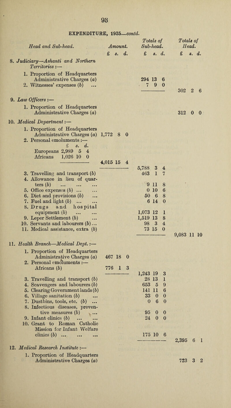 98 EXPENDITURE, 1935—conid. Head and Sub-head. Amount. £ s. d. 8. Judiciary—Ashanti and Northern Territories :— 1. Proportion of Headquarters Administrative Charges (a) 2. Witnesses’ expenses (b) Totals of Sub-head. £ s. d. 294 13 6 7 9 0 9. Law Officers :— 1. Proportion of Headquarters Administrative Charges (a) 10. Medical Department:— 1. Proportion of Headquarters Administrative Charges (a) 1,772 8 0 2. Personal emoluments :— £ s. d. Europeans 2,989 5 4 Africans 1,026 10 0 - 4,015 15 4 5,788 3 4 3. Travelling and transport (6) 463 1 7 4. Allowance in lieu of quar- tors (6) ••• ••• ••• 9 11 8 5. Office expenses (b) ... 0 10 6 6. Diet and provisions (b) 50 6 8 7. Fuel and light (b) . 6 14 0 8. Drugs and hospital equipment (b) 1,073 12 1 9. Leper Settlement (6) 1,519 13 8 10. Servants and labourers (b)... 98 3 4 11. Medical assistance, extra (b) 73 15 0 11. Health Branch—Medical Dept.:— 1. Proportion of Headquarters Administrative Charges (a) 467 18 0 2. Personal emoluments :— Africans (b) 776 1 3 1,243 19 3 3. Travelling and transport (b) 28 13 1 4. Scavengers and labourers (b) 653 5 9 5. Clearing Government lands (b) 141 11 6 6. Village sanitation (b) 33 0 0 7. Dustbins, tools, etc. (b) ... 0 6 0 8. Infectious diseases, preven- tive measures (b) ^ ... 95 0 0 9. Infant clinics (b) 24 0 0 10. Grant to Roman Catholic Mission for Infant Welfare clinics (b) ... . 175 10 6 12. Medical Research Institute :— 1. Proportion of Headquarters Administrative Charges (a) Totals of Head. £ s. d. 302 2 6 312 0 0 9,083 11 10 2,395 6 1 723 3 2