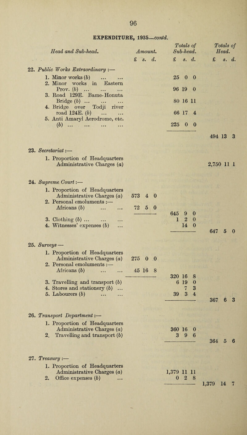 EXPENDITURE, 1935—contd. Head and Sub-head. Amount. Totals of Sub-head. £ s. d. £ s. d. 22. Public Works Extraordinary :— 1. Minor works (6) . 2. Minor works in Eastern Prov. (b) . 3. Road 129E. Bame-Honuta Bridge (b). 4. Bridge over Todji river road 124E. (b) 5. Anti Amaryl Aerodrome, etc. (b) ••• ••• ••• ••• 25 0 0 96 19 0 80 16 11 66 17 4 225 0 0 23. Secretariat:— 1. Proportion of Headquarters Administrative Charges (a) 24. Supreme Court:— 1. Proportion of Headquarters Administrative Charges (a) 573 4 0 2. Personal emoluments :— Africans (6) ... ... 72 5 0 3. Clothing (b) ... 4. Witnesses’ expenses (6) 645 9 0 1 2 0 14 0 25. Surveys — 1. Proportion of Headquarters Administrative Charges (a) 275 0 0 2. Personal emoluments :— Africans (b) . 45 16 8 320 16 8 6 19 0 7 3 39 3 4 3. Travelling and transport (b) 4. Stores and stationery (b) ... 5. Labourers (b) 26. Transport Department:— 1. Proportion of Headquarters Administrative Charges (a) 360 16 0 2. Travelling and transport (6) 3 9 6 27. Treasury :— 1. Proportion of Headquarters Administrative Charges (a) 1,379 11 11 2. Office expenses (b) ... 0 2 8 Totals of Head. £ s. d. 494 13 3 2,750 11 1 647 5 0 367 6 3 364 5 6 1,379 14 7