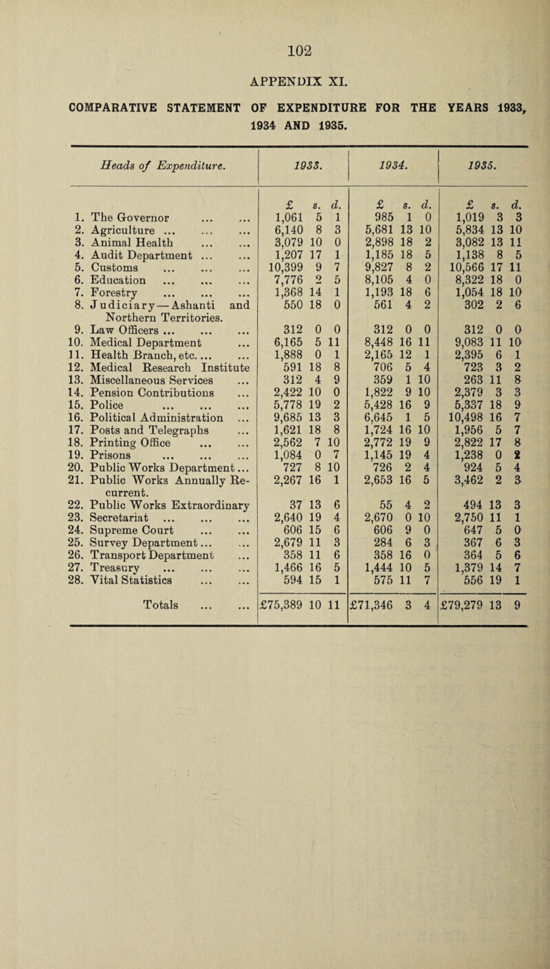 APPENDIX XI. COMPARATIVE STATEMENT OF EXPENDITURE FOR THE YEARS 1933, 1934 AND 1935. Heads of Expenditure. 1933. 1934. 1935. £ s. d. £ s. d. £ s. d. 1. The Governor 1,061 5 1 985 1 0 1,019 3 3 2. Agriculture ... 6,140 8 3 5,681 13 10 5,834 13 10 3. Animal Health 3,079 10 0 2,898 18 2 3,082 1,138 13 11 4. Audit Department ... 1,207 17 1 1,185 18 5 8 5 5. Customs 10,399 9 7 9,827 8 2 10,566 17 11 6. Education 7,776 o 5 8,105 4 0 8,322 18 0 7. Forestry 1,368 14 1 1,193 18 6 1,054 18 10 8. Judiciary — Ashanti and 550 18 0 561 4 2 302 2 6 Northern Territories. 9. Law Officers ... 312 0 0 312 0 0 312 0 0 10. Medical Department 6,165 5 11 8,448 16 11 9,083 11 10 11. Health Branch, etc.... 1,888 0 1 2,165 12 1 2,395 6 1 12. Medical Research Institute 591 18 8 706 5 4 723 3 2 13. Miscellaneous Services 312 4 9 359 1 10 263 11 8 14. Pension Contributions 2,422 10 0 1,822 9 10 2,379 5,337 3 3 15. Police 5,778 19 2 5,428 16 9 18 9 16. Political Administration 9,685 13 3 6,645 1 5 10,498 16 7 17. Posts and Telegraphs 1,621 18 8 1,724 16 10 1,956 5 7 18. Printing Office 2,562 7 10 2,772 19 9 2,822 17 8 19. Prisons 1,084 0 7 1,145 19 4 1,238 0 2 20. Public Works Department... 727 8 10 726 2 4 924 5 4 21. Public Works Annually Re- 2,267 16 1 2,653 16 5 3,462 2 3 current. 22. Public Works Extraordinary 37 13 6 55 4 2 494 13 3 23. Secretariat 2,640 19 4 2,670 0 10 2,750 11 1 24. Supreme Court 606 15 6 606 9 0 647 5 0 25. Survey Department... 2,679 11 3 284 6 3 367 6 3 26. Transport Department 358 11 6 358 16 0 364 5 6 27. Treasury 1,466 16 5 1,444 10 5 1,379 14 7 28. Vital Statistics 594 15 1 575 11 7 556 19 1 Totals £75,389 10 11 £71,346 3 4 £79,279 13 9