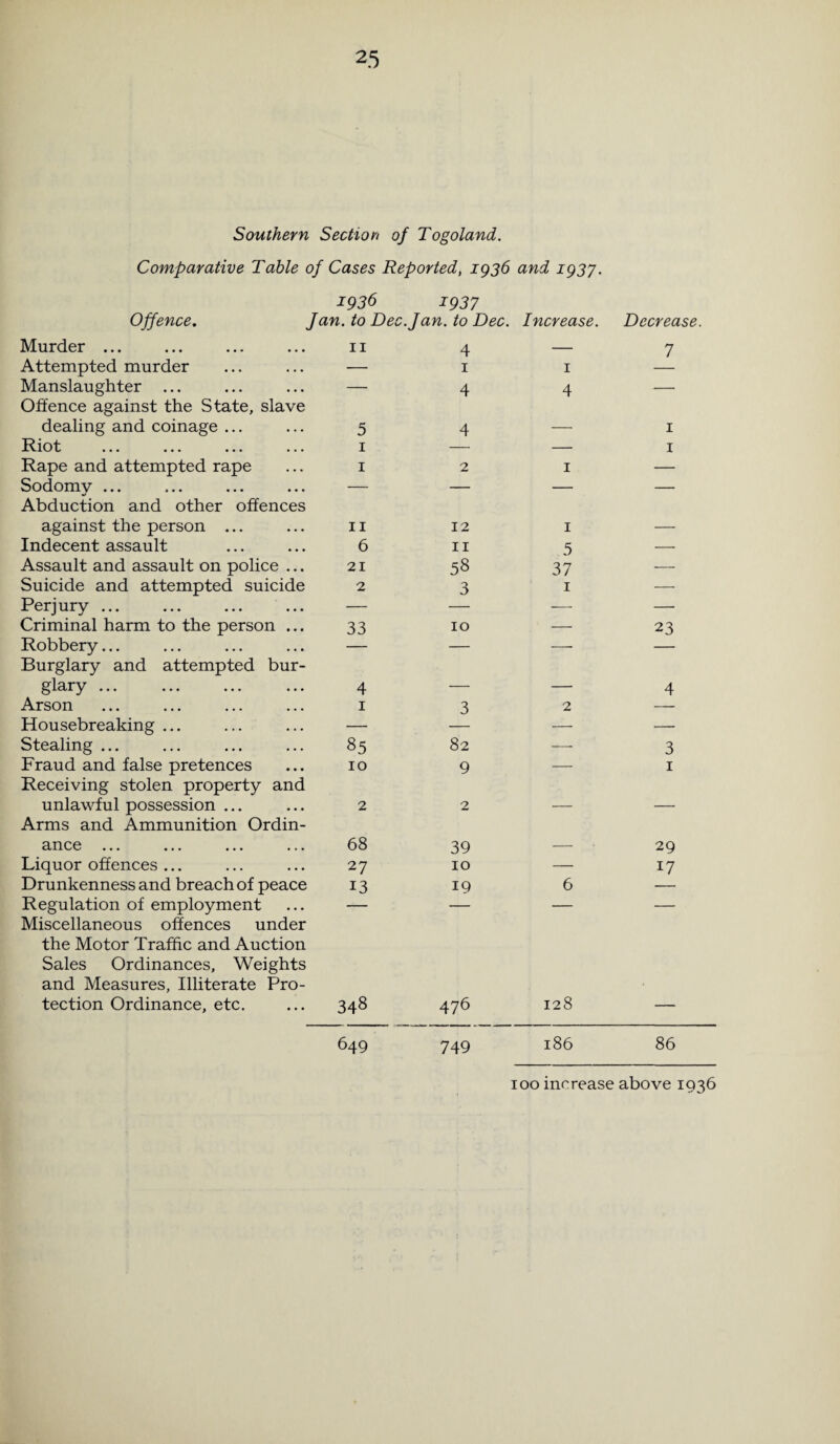 Southern Section of Togoland. Comparative Table of Cases Reported, ig36 and 1937. 1936 Offence. fan. to Dec 1937 .Jan. to Dec. Increase. Decrease Murder ... 11 4 — 7 Attempted murder — 1 1 Manslaughter ... — 4 4 — Offence against the State, slave dealing and coinage ... 5 4 _ 1 I^iot ••• ••• ••• ••• 1 — — 1 Rape and attempted rape 1 2 1 — Sodomy ... — — — — Abduction and other offences against the person ... 11 12 1 _ Indecent assault 6 11 5 — Assault and assault on police ... 21 58 37 — Suicide and attempted suicide 2 3 1 — Perjury ... — — — — Criminal harm to the person ... 33 10 — 23 Robbery... — — — — Burglary and attempted bur¬ glary ... 4 __ 4 Arson 1 3 2 — Housebreaking ... — — — Stealing ... 85 82 — 3 Fraud and false pretences 10 9 — 1 Receiving stolen property and unlawful possession ... 2 2 _ _ Arms and Ammunition Ordin¬ ance ... ... ... ... 68 39 29 Liquor offences ... 27 10 — 17 Drunkenness and breach of peace 13 19 6 — Regulation of employment — — — — Miscellaneous offences under the Motor Traffic and Auction Sales Ordinances, Weights and Measures, Illiterate Pro¬ tection Ordinance, etc. 348 476 128 649 749 186 86