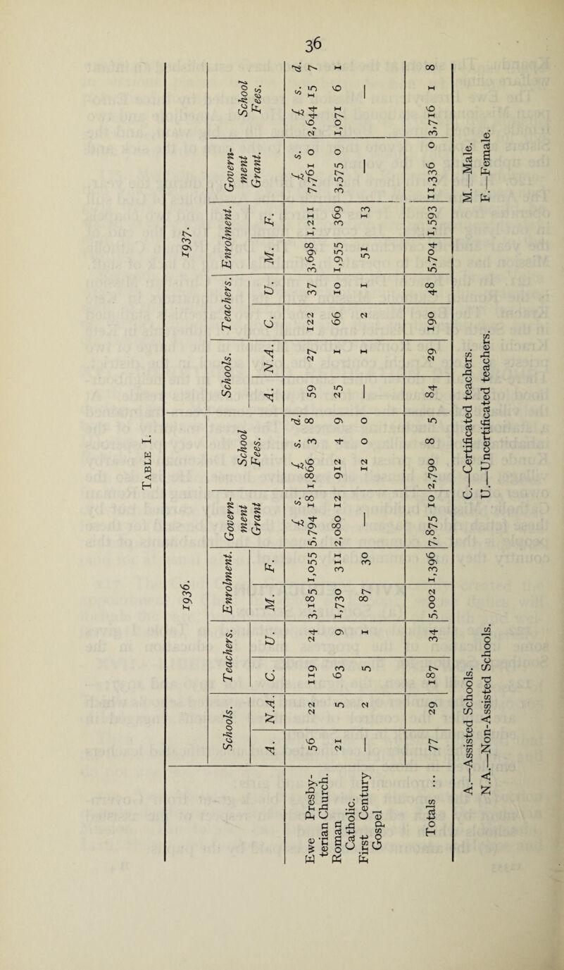 w w < H 36 <0 C?\ H VO <0 On H § 3 -8 Vi ^0 8 ■«. ^ 8 8 8 Vi 5S S is * ^ % o 8 vi o 8 fc* to is Vi *8 Vi « Vi Sh o to •ss. o o ►8 Vi 00 £ o . O <0 sj$ Vi Vi 00 8 ^ ^ 8 § S £ § e> Vi » o 8 Vi o is 8 vo Vi ►8 Vi <5 Vi o to o o ►8 Vi 00 £ vo >-0 N-? VO ci vO M o • o vo N3& in 10 •» co M N Ov vO co CO M CO Ov o co in in Ov in r-s CO n vO vO M l>, M M ON in >n ^ 00 to ^ N^jVO ^<vO 00 Ov N M Ov O O N M VO 00 in ci o 00 o^ <N in in o co o CO in 00 M CO o co 00 Os T}- M Ov H Ov CO vO in n in n vO uo ci >,rd JT £ c/i S 0 5 l-H rO Pin O to u 3 o ^ .y 0 . - . o C> g <3 <n +5 w nj ro -p AN d oi O | fe §0 go 00 VO M N CO vo CO CO M M co Ov in ■^t* o t>. in 00 •'tJ* o Ov Ov Cl 00 in 00 o Ov l>- cf o M in C's 00 vO Ov CO N O o_ in co 00 Ov N t's to r*j < rt 4-> o H I <3 < Assisted Schools. C.—Certificated teachers. M.—Male. ,—Non-Assisted Schools. U.—Uncertificated teachers. F.—Female.