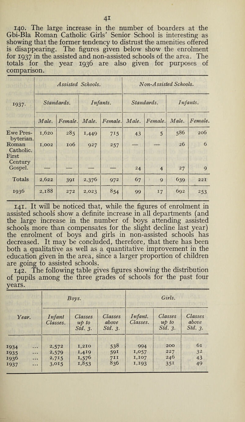 4* 140. The large increase in the number of boarders at the Gbi-Bla Roman Catholic Girls' Senior School is interesting as showing that the former tendency to distrust the amenities offered is disappearing. The figures given below show the enrolment for 1937 in the assisted and non-assisted schools of the area. The totals for the year 1936 are also given for purposes of comparison. A ssisted Schools. Non-A ssisted Schools. 1937- Standards. Infants. Standards. Infants. Male. Female. Male. Female. Male. Female. Male. Female. Ewe Pres- 1,620 285 T449 7i5 43 5 586 206 byterian. Roman 1,002 106 927 257 — — 26 6 Catholic. First Century Gospel. — — — — 24 4 27 9 Totals 2,622 39i 2,376 972 67 9 639 221 1936 2,188 272 2,023 854 99 17 692 253 141. It will be noticed that, while the figures of enrolment in assisted schools show a definite increase in all departments (and the large increase in the number of boys attending assisted schools more than compensates for the slight decline last year) the enrolment of boys and girls in non-assisted schools has decreased. It may be concluded, therefore, that there has been both a qualitative as well as a quantitative improvement in the education given in the area, since a larger proportion of children are going to assisted schools. 142. The following table gives figures showing the distribution of pupils among the three grades of schools for the past four years. Year. Boys. Girls. Infant Classes. Classes up to Std. 3. Classes above Std. 3. Infant. Classes. Classes up to Std. 3. Classes above Std. 3. *934 ••• 2,572 1,210 538 994 200 61 1935 2,579 i,4*9 59i 1,057 227 32 1936 2,7*5 1,576 7** 1,107 246 43 1937 3,0*5 1,853 836 i,i93 35* 49