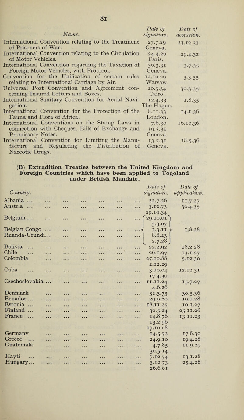 Name. International Convention relating to the Treatment of Prisoners of War. International Convention relating to the Circulation of Motor Vehicles. International Convention regarding the Taxation of Foreign Motor Vehicles, with Protocol. Convention for the Unification of certain rules relating to International Carriage by Air. Universal Post Convention and Agreement con¬ cerning Insured Letters and Boxes. International Sanitary Convention for Aerial Navi¬ gation. International Convention for the Protection of the Fauna and Flora of Africa. International Conventions on the Stamp Laws in connection with Cheques, Bills of Exchange and Promissory Notes. International Convention for Limiting the Manu¬ facture and Regulating the Distribution of Narcotic Drugs. Date of Date of signature. accession. 27.7.29 Geneva. 23.12.31 24.4.26 Paris. 29.4.32 30.3-31 Geneva. 3-7-35 12.10.29 Warsaw. 3-3-35 20.3.34 Cairo. 30.3.35 12.4.33 The Hague. 1.8-35 8.11.33 London. 14.1.36 7.6.30 193-31 Geneva. 16.10.36 13.7-31 Geneva. 18.5.36 (B) Extradition Treaties between the United Kingdom and Foreign Countries which have been applied to Togoland under British Mandate. Country. Albania ... Austria ... Belgium ... Belgian Congo ... Ruanda-Urundi... Bolivia ... Chile Colombia Cuba ... ... Czechoslovakia ... Denmark Ecuador ... Estonia ... Finland ... France ... Germany Greece Guatemala Hayti Hungary... Date of Date of signature. application. 22.7.26 11.7.27 3-12.73 29.10.34 ^29.10.01' 5.3.07 30.4.35 3-3-11 8.8.23 2.7.28 V. • >• 1.8.28 22.2.92 18.2.28 26.1.97 13-1.27 27.10.88 2.12.29 5.12.30 3.10.04 17.4.30 12.12.31 11.11.24 4.6.26 15-7.27 3I.3.73 30-3.36 29.9.80 19.1.28 18.11.25 10.3.27 30.5-24 25.11.26 14.8.76 13.2.96 17.10.08 I3.H.23 14.5.72 17.8.30 24.9.10 19.4.28 4-7.85 30.5-14 11.9.29 7.12.74 13.1.28 3.12.73 26.6.01 25.4.28