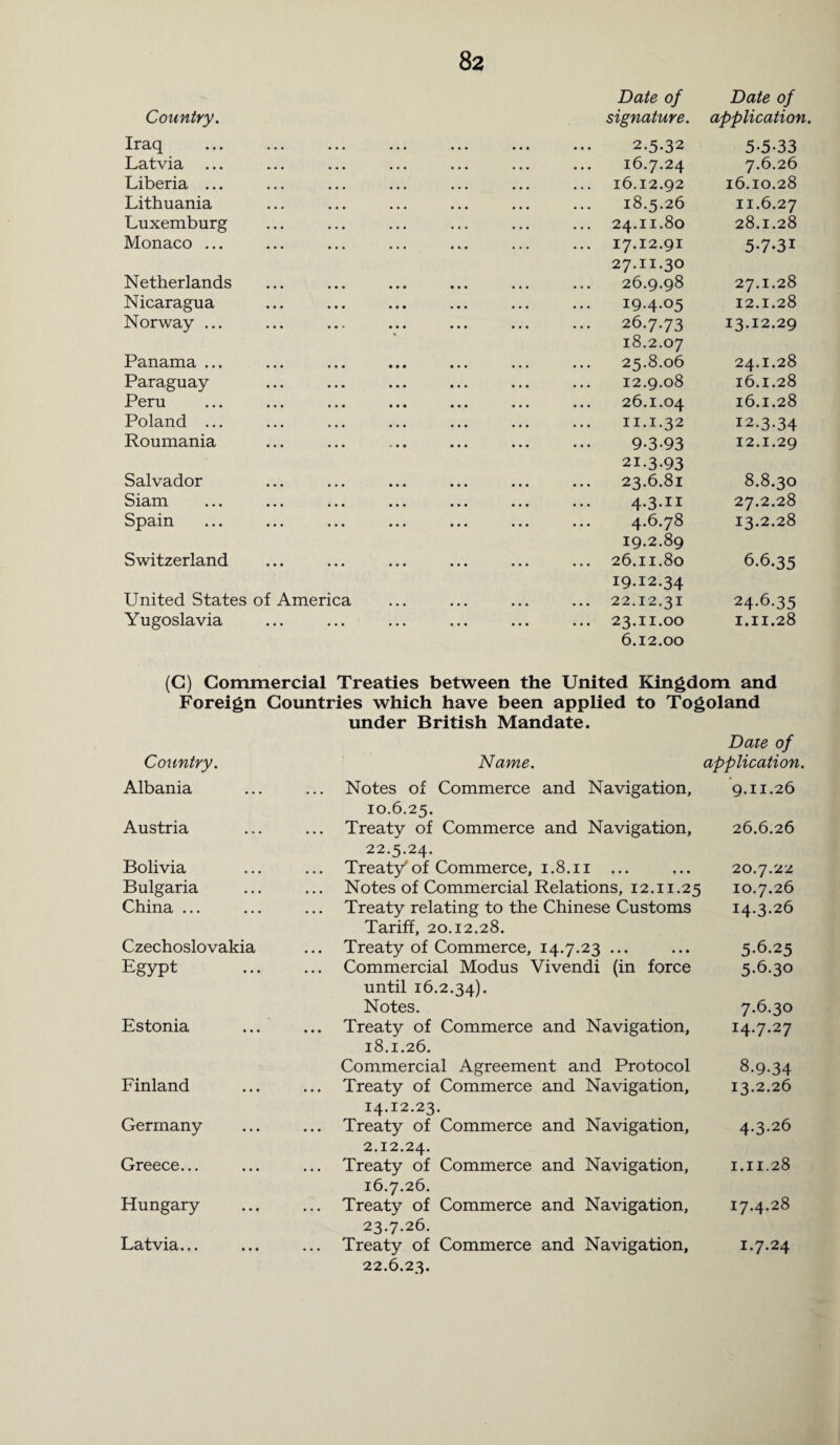 Country. Iraq Latvia ... Liberia ... Lithuania Luxemburg Monaco ... Netherlands Nicaragua Norway ... Panama ... Paraguay Peru Poland ... Roumania Salvador Siam Spain Switzerland United States of America Yugoslavia Date of Date of signature, application. 2-5-32 5-5-33 16.7.24 7.6.26 16.12.92 16.10.28 18.5.26 11.6.27 24.11.80 28.1.28 17.12.91 5-7-31 27.11.30 26.9.98 27.1.28 19.4.05 12.1.28 26.7.73 13.12.29 18.2.07 25.8.06 24.1.28 12.9.08 16.1.28 26.1.04 16.1.28 11.1.32 12.3.34 9-3-93 12.1.29 21-3-93 23.6.81 8.8.30 4.3.11 27.2.28 4.6.78 13.2.28 19.2.89 26.11.80 6.6.35 19.12.34 22.12.31 24-6-35 23.11.00 1.11.28 6.12.00 (G) Commercial Treaties between the United Kingdom and Foreign Countries which have been applied to Togoland under British Mandate. Daze of Country. Name. application, Albania ... Notes of Commerce and Navigation, 10.6.25. 9.11.26 Austria ... Treaty of Commerce and Navigation, 22.5.24. 26.6.26 Bolivia ... Treaty'of Commerce, 1.8.11 ... 20.7.22 Bulgaria Notes of Commercial Relations, 12.11.25 10.7.26 China ... ... Treaty relating to the Chinese Customs Tariff, 20.12.28. 14.3.26 Czechoslovakia ... Treaty of Commerce, 14.7.23 ... 5-6-25 Egypt ... Commercial Modus Vivendi (in force until 16.2.34). 5-6-30 Notes. 7.6.30 Estonia ... ... Treaty of Commerce and Navigation, 18.1.26. I4-7-27 Commercial Agreement and Protocol 8-9-34 Finland ... Treaty of Commerce and Navigation, 14.12.23. 13.2.26 Germany ... Treaty of Commerce and Navigation, 2.12.24. 4.3.26 Greece... ... Treaty of Commerce and Navigation, 16.7.26. 1.11.28 Hungary ... Treaty of Commerce and Navigation, 23.7.26. 17.4.28 Latvia... ... Treaty of Commerce and Navigation, 22.6.23. 1.7.24