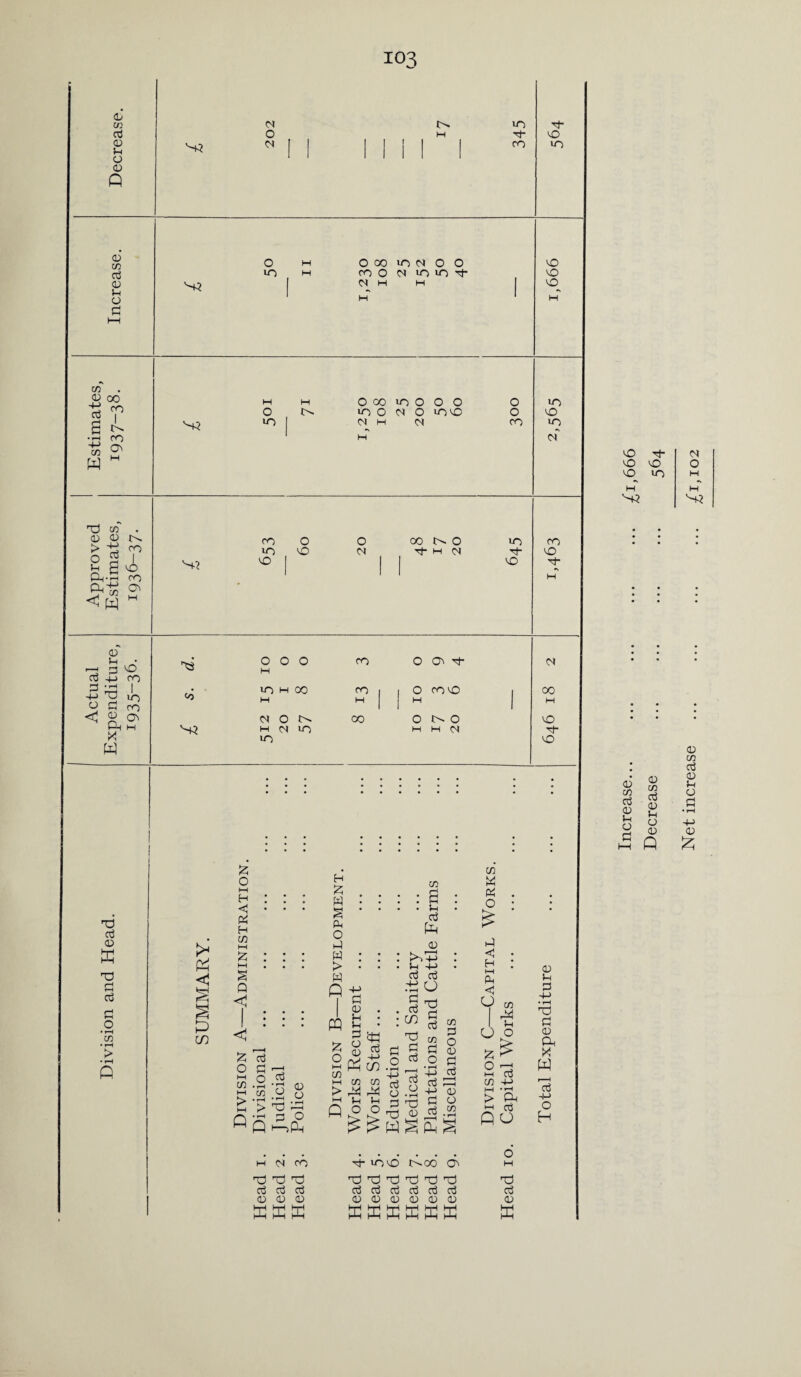 <D co aj <D p O <d O M O' in h* ro vO in a> co a3 CD P O a o iO ft} O oo CO o M M in <s o o n n n i- vo O O CO CD 00 cd to w CO I lo¬ co ft '-tf O in i>- o oo in o in o <N o Mm M o o in vo o o CO in VO in M CO CD 4-> cd <D > O P ft ft ft CO ^ w o. CO I VO CO ft ft? CO in VO O VO O CS 00 NO tH 01 in v0 co vO rf- <D Jh * p vO 4-> OO •rH I r,d VO “■ co cd P 4-> O „ < ft^ w T3 cd CD ft P cd P o • rH cn • r—i > • rH ft «o ft? o o o H in m oo M m o f>- m m in in co co H oo O CN ^ O covo M O NO m h CM M 00 VO H- VO ft < PH i p m £ o M H < P H C/3 P < £ cd h o aj m .y --H £-1 cn o •’~h *z~i p > p Qft£ H £ « Ph o p W > w ft w & o hH CD cd CD o • f—( I I o ft +J a CD 1-1 p p o CD ft m cd co ft ft P P O O ££ CD : a • P cd ft CD ftp 1h 4-> cd cd •t! O §■2 ID R nd p a o ™ cd ^ 2 o P CD .2 s 'M ft 4-> cd cd n ^ ft S .2 ft « 3d ^ Tl <D ^ -rH ft^ftS M M CO id Pj od cd cd cd CD <v 0) ftftft h- uovo o-oo ft ad Td t3 rcd od Td cd cd cd cd cd cd CD <D <D CD <D cd HH hM HH HH HH M-l l-H HH HH HH HH l-H C/3 M P . O • ■s ' P <1 • h : i—i p < ft Cd ft I p ft O S? o Ml C/3 1-1 'p > ft m cd Q ft ad cd CD ft cd CD p p -+-> • rH ad P CD ft ft cd -p O H vO H- vo vO O in M ft? cd cd Ih Cd cd ft Net increase . ^1,102