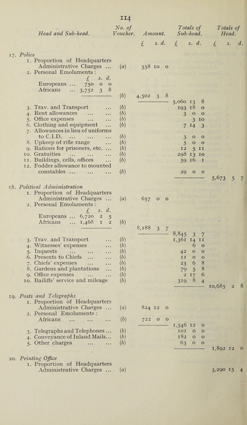 Head and Sub-head. Voucher. Amount. Sub-head. £ s. d. £ s. d. 17. Police 1. Proportion of Headquarters Administrative Charges ... («) 558 10 0 2. Personal Emoluments : £ s. d. Europeans ... 750 0 0 Africans ... 3,752 3 8 (b) 4,502 3 8 5,060 13 8 3. Trav. and Transport (b) 193 18 0 4. Rent allowances (b) 3 0 0 5. Office expenses (b) 3 10 6. Clothing and equipment (b) 7 H 3 7. Allowances in lieu of uniforms to C.I.D. (b) 3 0 0 8. Upkeep of rifle range (b) 5 0 0 9. Rations for prisoners, etc. ... (b) 12 5 11 10. Gratuities (b) 298 13 10 11. Buildings, cells, offices (b) 59 16 I 12. Fodder allowance to mounted constables ... (b) 29 0 0 18. Political Administration 1. Proportion of Headquarters Administrative Charges ... {a) 6 57 0 0 2. Personal Emoluments : £ s. d. Europeans ... 6,720 2 5 Africans ... 1,468 1 2 (b) 8,188 3 7 8,845 3 7 3. Trav. and Transport (b) 1,361 14 11 4. Witnesses’ expenses (b) 6 0 5. Inquests (b) 42 0 0 6. Presents to Chiefs (b) 11 0 0 7. Chiefs’ expenses (b) 23 6 8 8. Gardens and plantations (b) 79 5 8 9. Office expenses (b) 2 17 6 10. Bailiffs’ service and mileage (b) 3i9 8 4 19. Posts and Telegraphs 1. Proportion of Headquarters Administrative Charges ... {a) 824 12 0 2. Personal Emoluments : Africans (b) 722 0 0 U546 12 0 3. Telegraphs and Telephones ... (b) IOI 0 0 4. Conveyance of Inland Mails... (b) 182 0 0 5. Other charges (b) 63 0 0 20. Printing Office 1. Proportion of Headquarters Head. £ s. d. 5^73 5 7 10,685 2 8 1,892 12 o