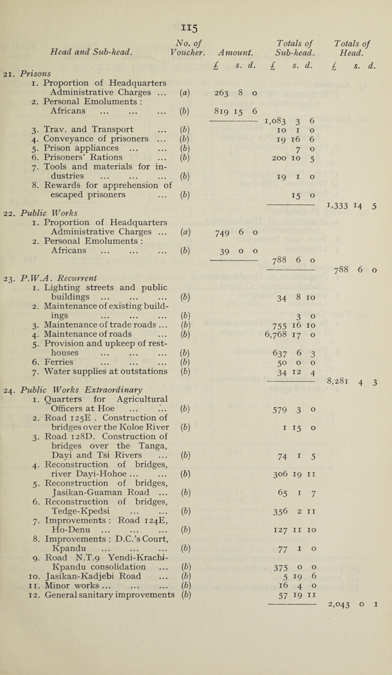 Head and Sub-head. Voucher. Amount. Sub-head. 21. Prisons 1. Proportion of Headquarters Administrative Charges ... 2. Personal Emoluments : Africans 3. Trav. and Transport 4. Conveyance of prisoners ... 5. Prison appliances 6. Prisoners’ Rations 7. Tools and materials for in¬ dustries 8. Rewards for apprehension of escaped prisoners £ s. d. £ s. <7. («) 263 8 0 (b) w 00 15 6 1,083 3 6 (b) 10 1 0 (b) 19 16 6 (b) 7 0 (■b) 200 10 5 (b) 19 1 0 (b) 15 0 22. Public Works 1. Proportion of Headquarters Administrative Charges ... (a) 749 6 o 2. Personal Emoluments : Africans ... ... ... (b) 39 o o - 788 6 o 23 24 . P.W.A. Recurrent 1. Lighting streets and public buildings (*) 34 8 10 2. Maintenance of existing build¬ ings (b) 3 0 3. Maintenance of trade roads ... (b) 755 16 10 4. Maintenance of roads (■b) 6,768 T7 0 5. Provision and upkeep of rest- houses (b) 637 6 3 6. Ferries (b) 50 0 0 7. Water supplies at outstations (b) 34 12 4 Public Works Extraordinary 1. Quarters for Agricultural Officers at Hoe (■b) 579 3 0 2. Road 125E . Construction of bridges over the Koloe River (b) 1 15 0 3. Road 128D. Construction of bridges over the Tanga, Dayi and Tsi Rivers (b) 74 1 5 4. Reconstruction of bridges, river Dayi-Hohoe ... (b) 306 19 11 5. Reconstruction of bridges, Jasikan-Guaman Road ... (b) 65 1 7 6. Reconstruction of bridges, Tedge-Kpedsi (b) 356 2 11 7. Improvements : Road 124E, Ho-Denu (b) 127 11 10 8. Improvements: D.C.’s Court, Kpandu (b) 77 1 0 9. Road N.T.9 Yendi-Krachi- Kpandu consolidation (b) 375 0 0 10. Jasikan-Kadjebi Road (b) 5 19 6 11. Minor works ... (b) 16 4 0 12. General sanitary improvements (b) 57 19 11 Head. £ s. d. L333 14 5 788 6 o 8,281 4 3 2,043 o 1