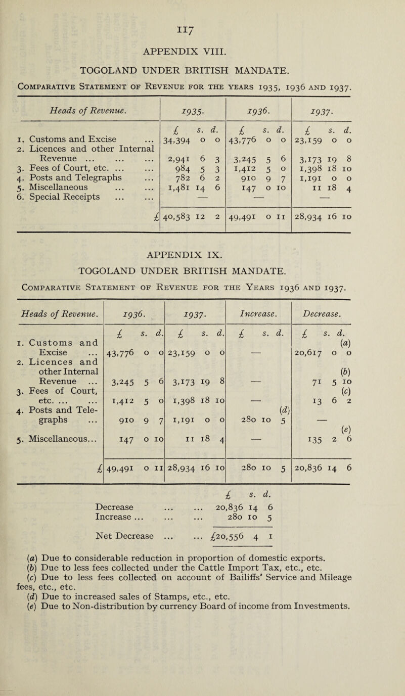 APPENDIX VIII. TOGOLAND UNDER BRITISH MANDATE. Comparative Statement of Revenue for the years 1935, 1936 and 1937. Heads of Revenue. 1935• 1936. 1937• £ s. d. £ 5. d. £ s. d. 1. Customs and Excise 34,394 0 0 43,776 0 0 23,159 0 0 2. Licences and other Internal Revenue ... 2,941 6 3 3,245 5 6 3,173 19 8 3- Fees of Court, etc. ... 984 5 3 i,412 5 0 1,398 18 10 4- Posts and Telegraphs 782 6 2 910 9 7 1,191 0 0 5- Miscellaneous 1,48! 14 6 147 0 10 11 18 4 6. Special Receipts — £ 40,583 12 2 49,49i 0 11 28,934 16 10 APPENDIX IX. TOGOLAND UNDER BRITISH MANDATE. Comparative Statement of Revenue for the Years 1936 and 1937. Heads of Revenue. 1936. 1937- Increase. Decrease. £ s. d. £ s- d. £ s. d. £ s. d. 1. Customs and {a) Excise 43,776 0 0 23,159 0 0 — 20,617 0 0 2. Licences and other Internal (b) Revenue 3,245 5 6 3T73 19 8 — 71 5 10 3. Fees of Court, (c) etc. ... 1,412 5 0 1,398 18 10 — 13 6 2 4. Posts and Tele- (d) graphs 910 9 7 1,191 0 0 280 10 5 — (e) 5. Miscellaneous... 147 0 10 11 18 4 135 2 6 £ 49,491 0 11 28,934 16 10 280 10 5 20,836 14 6 £ s. d. Decrease ... ... 20,836 14 6 Increase ... ... ... 280 10 5 Net Decrease ... ... ^20,556 4 1 (a) Due to considerable reduction in proportion of domestic exports. (b) Due to less fees collected under the Cattle Import Tax, etc., etc. (c) Due to less fees collected on account of Bailiffs’ Service and Mileage fees, etc., etc. (d) Due to increased sales of Stamps, etc., etc. (e) Due to Non-distribution by currency Board of income from Investments.