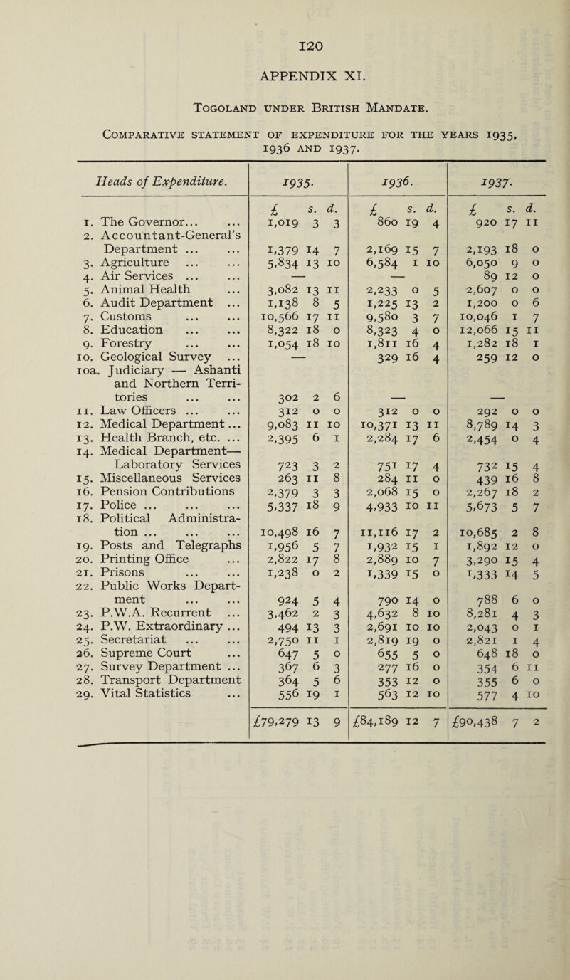 120 APPENDIX XI. Togoland under British Mandate. Comparative statement of expenditure for the years 1935, 1936 AND 1937. Heads of Expenditure. 1935• 1936. 1937• £ 5. d • £ s. d. £ 5. 1. The Governor... 1,019 3 3 860 19 4 920 17 11 2. Accountant-General's Department ... 1,379 14 7 2,169 15 7 2,193 18 0 3- Agriculture 5,834 13 10 6,584 1 10 6,050 9 0 4- Air Services ... 89 12 0 5- Animal Health 3,082 13 11 2,233 0 5 2,607 0 0 6. Audit Department ... 1,138 8 5 1,225 13 2 1,200 0 6 7- Customs 10,566 17 11 9,580 3 7 10,046 1 7 8. Education 8,322 18 0 8,323 4 0 12,066 15 11 9- Forestry 1,054 18 10 1,811 16 4 1,282 18 1 10. Geological Survey 329 16 4 259 12 0 10a. Judiciary — Ashanti and Northern Terri- tories 302 2 6 11. Law Officers ... 312 0 0 312 0 0 292 0 0 12. Medical Department... 9,083 11 10 10,371 13 11 8,789 14 3 13- Health Branch, etc. ... 2,395 6 1 2,284 17 6 2,454 0 4 14- Medical Department— Laboratory Services 723 3 2 75i 17 4 732 15 4 15. Miscellaneous Services 263 11 8 284 11 0 439 16 8 16. Pension Contributions 2,379 3 3 2,068 15 0 2,267 18 2 17- Police ... 5,337 18 9 4,933 10 11 5,673 5 7 18. Political Administra- tion ... 10,498 16 7 11,116 17 2 10,685 2 8 19. Posts and Telegraphs 1,956 5 7 i,932 15 1 1,892 12 0 20. Printing Office 2,822 17 8 2,889 10 7 3,290 15 4 21. Prisons 1,238 0 2 i,339 15 0 1,333 14 5 22. Public Works Depart- ment 924 5 4 790 14 0 788 6 0 23- P.W.A. Recurrent 3,462 2 3 4,632 8 10 8,281 4 3 24. P.W. Extraordinary ... 494 13 3 2,691 10 10 2,043 0 1 25- Secretariat 2,750 11 1 2,819 19 0 2,821 1 4 26. Supreme Court 647 5 0 6 55 5 0 648 18 0 27. Survey Department ... 367 6 3 277 16 0 354 6 11 28. Transport Department 364 5 6 353 12 0 355 6 0 29. Vital Statistics 556 19 1 563 12 10 577 4 10
