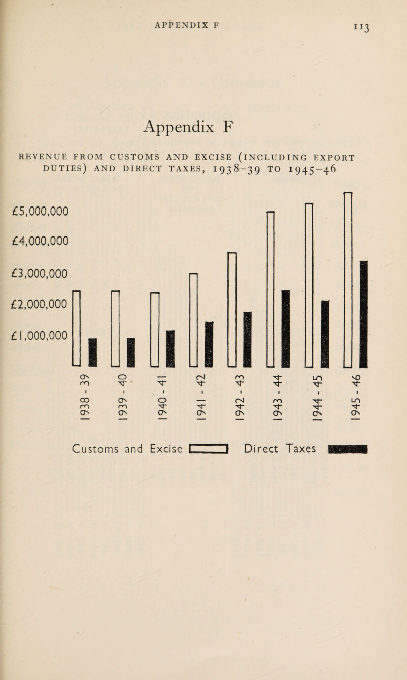 Appendix F REVENUE FROM CUSTOMS AND EXCISE (INCLUDING EXPORT duties) and direct taxes, 1938-39 to 1945-46 £5,000,000 £4,000,000 £3,000,000 £2,000,000 £1,000,000 1 I 0 O — r4 ro LO NO ro 1 N- | N” Nf 1 1 ro N Nf a OO On 0 . rd 1 1 UO ro ro 'd Nf ON On ON On ON ON ON ON Customs and Excise E 3 Direct Taxes