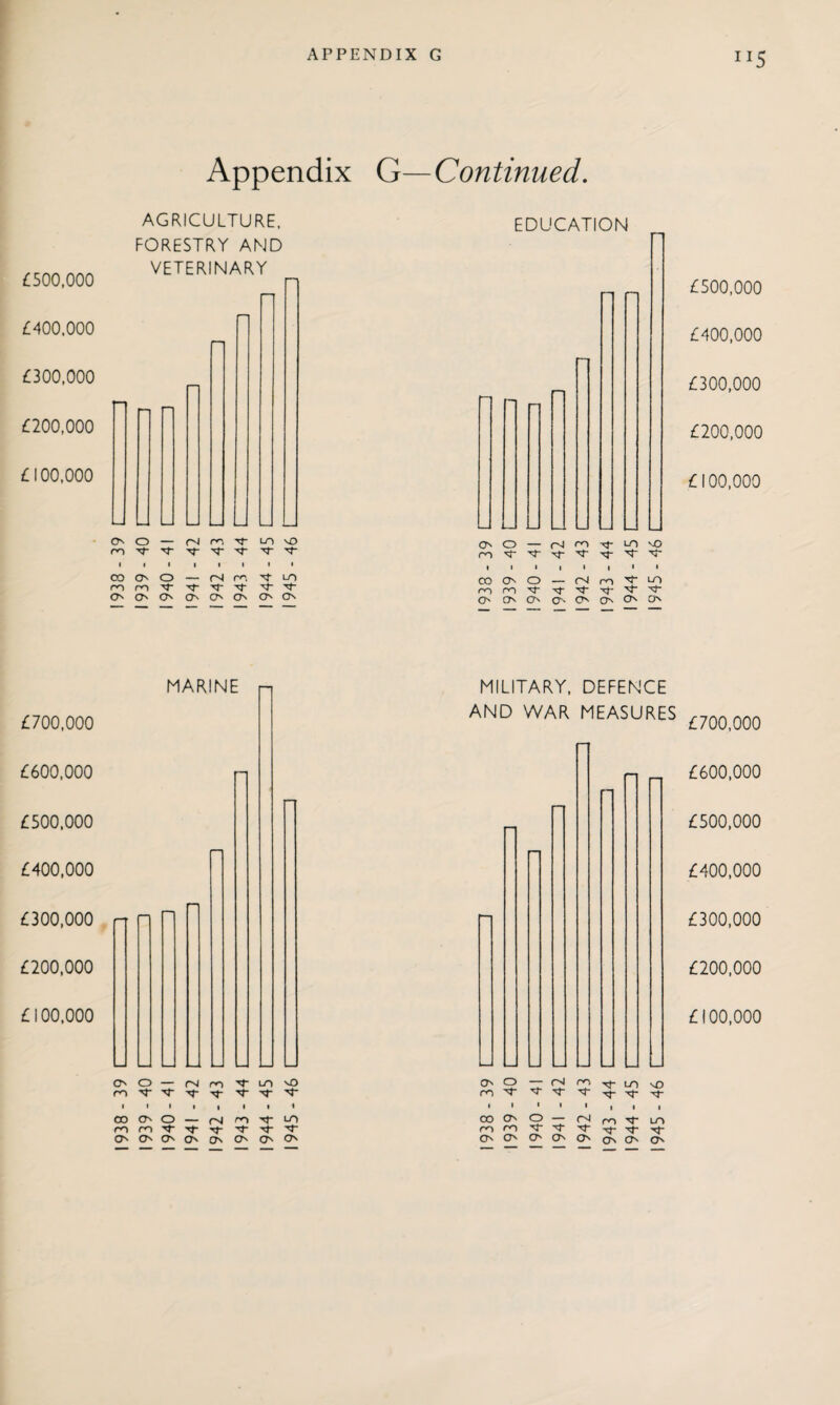 XI5 Appendix G— Continued. AGRICULTURE, FORESTRY AND £500,000 VETERINARY £400,000 £300,000 £200,000 £100,000 CN o — r^-i m LO NO o o — 04 ro LO NO ro NT NT NT ro tJ- CO On o — rs roi LO CO CN o 1 CN ro to ro ro Nf~ NT ro ro Tf Nf' Nj- ON O' CN ON O' O' CN CN O' O' O' O' O' ON On ON MILITARY, DEFENCE AND WAR MEASURES ^ £600,000 £500,000 £400,000 £300,000 £200,000 £100,000 O O — (N m Ln NO t t t .. CO ON O — (Nj ro T)- fO M t 't Tf OnOnOnOsqnOnOnC^ On ro O NT 3: Ci! C2 ^ ^ no NT N}- co2^2~CLlro'^'l-r) OnOnOnOnCJnonOnOn MARINE n £700,000 £600,000 £500,000 £400,000 £300,000 £200,000 £100,000 EDUCATION £500,000 £400,000 £300,000 £200,000 £100,000