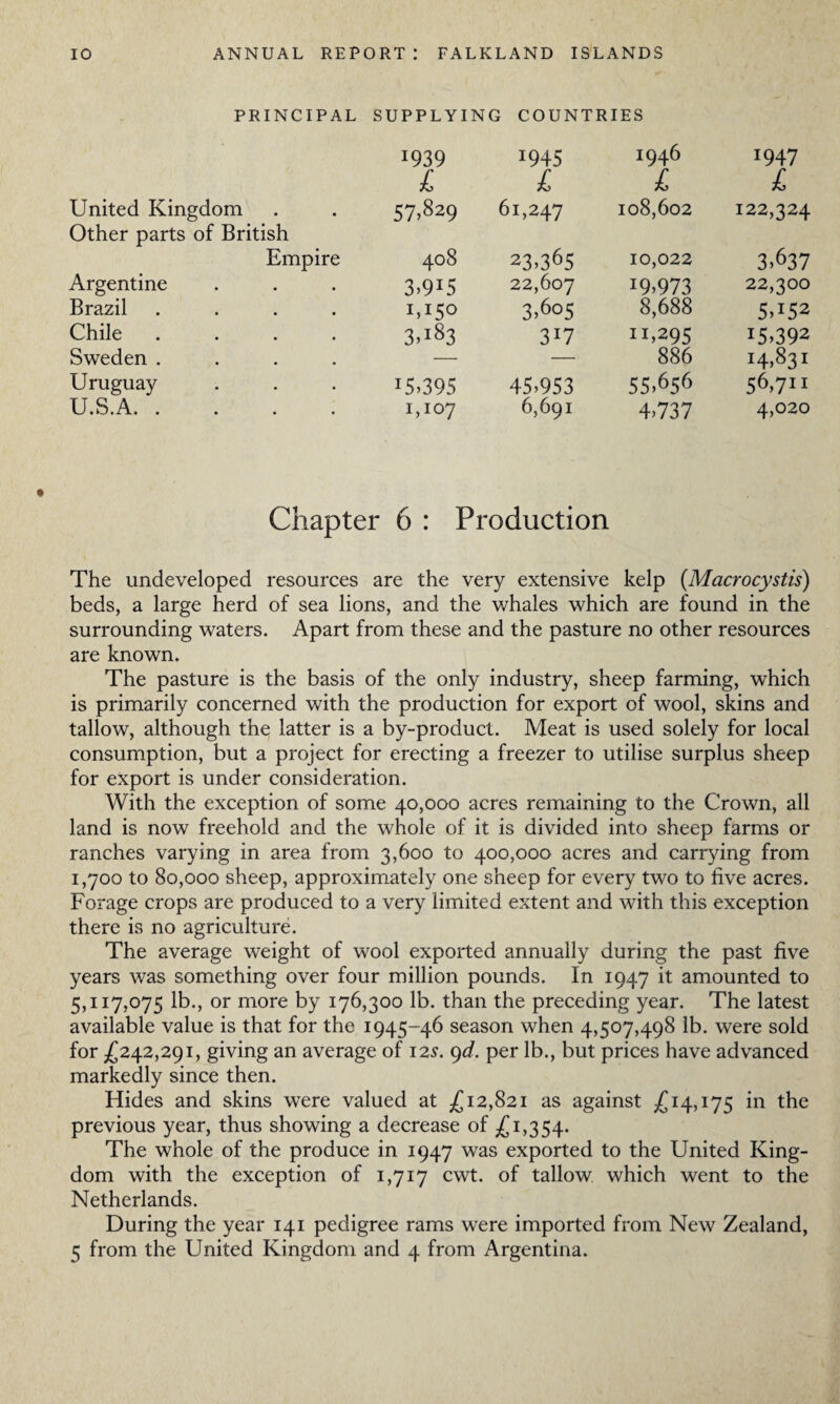 PRINCIPAL SUPPLYING COUNTRIES 1939 I945 1946 ,947 £ £ £ £ United Kingdom Other parts of British 57.829 61,247 108,602 122,324 Empire 408 23.365 10,022 3.637 Argentine 3*9*5 22,607 W,973 22,300 Brazil .... 1,15° 3.605 8,688 5452 Chile .... 3>i83 3*7 11,295 x5,392 Sweden .... — — 886 I4,^3I Uruguay *5,395 45,953 55.656 56,711 U.S.A. 1,107 6,691 4.737 4,020 Chapter 6 : Production The undeveloped resources are the very extensive kelp (Macrocystis) beds, a large herd of sea lions, and the whales which are found in the surrounding waters. Apart from these and the pasture no other resources are known. The pasture is the basis of the only industry, sheep farming, which is primarily concerned with the production for export of wool, skins and tallow, although the latter is a by-product. Meat is used solely for local consumption, but a project for erecting a freezer to utilise surplus sheep for export is under consideration. With the exception of some 40,000 acres remaining to the Crown, all land is now freehold and the whole of it is divided into sheep farms or ranches varying in area from 3,600 to 400,000 acres and carrying from 1,700 to 80,000 sheep, approximately one sheep for every two to five acres. Forage crops are produced to a very limited extent and with this exception there is no agriculture. The average weight of wool exported annually during the past five years was something over four million pounds. In 1947 it amounted to 5,117,075 lb., or more by 176,300 lb. than the preceding year. The latest available value is that for the 1945-46 season when 4,507,498 lb. were sold for £242,291, giving an average of 12s. 9d. per lb., but prices have advanced markedly since then. Hides and skins were valued at £12,821 as against £14,175 in the previous year, thus showing a decrease of £1,354. The whole of the produce in 1947 was exported to the United King¬ dom with the exception of 1,717 cwt. of tallow which went to the Netherlands. During the year 141 pedigree rams were imported from New Zealand, 5 from the United Kingdom and 4 from Argentina.