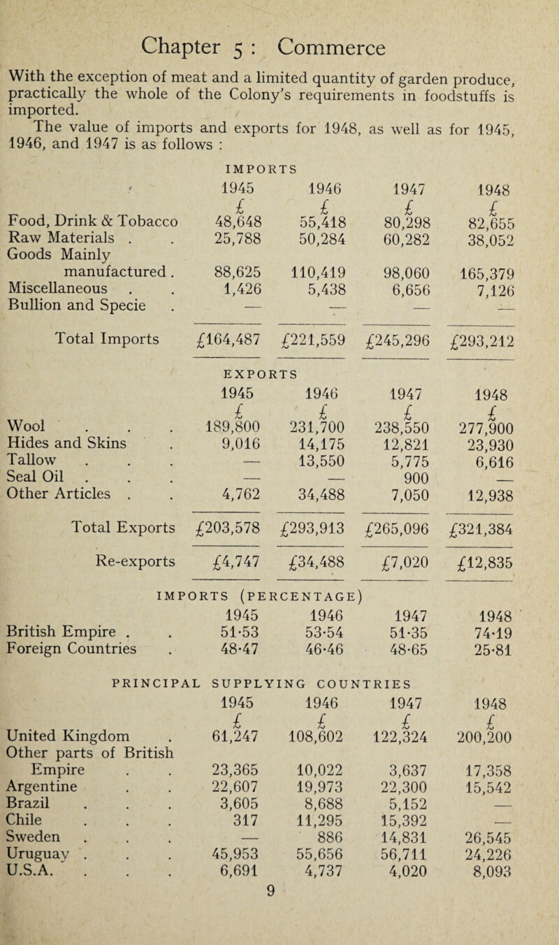 Chapter 5 : Commerce With the exception of meat and a limited quantity of garden produce, practically the whole of the Colony’s requirements in foodstuffs is imported. The value of imports and exports for 1948, as well as for 1945, 1946, and 1947 is as follows : IMPORTS 4 Food, Drink & Tobacco Raw Materials . Goods Mainly manufactured. Miscellaneous Bullion and Specie 1945 £ 48,648 25,788 88,625 1,426 1946 £ 55,418 50,284 110,419 5,438 1947 £ 80,298 60,282 98,060 6,656 1948 £ 82,655 38,052 165,379 7,126 Total Imports £164,487 £221,559 £245,296 £293,212 EXPORTS 1945 1946 1947 1948 £ £ £ £ Wool 189,800 231,700 238,550 277,900 Hides and Skins 9,016 14,175 12,821 23,930 Tallow — 13,550 5,775 6,616 Seal Oil — — 900 - Other Articles . 4,762 34,488 7,050 12,938 Total Exports £203,578 £293,913 £265,096 £321,384 Re-exports £4,747 £34,488 £7,020 £12,835 IMPORTS (PERCENTAGE) 1945 1946 1947 1948 British Empire . 51-53 53*54 51*35 74*19 Foreign Countries 48*47 46*46 48*65 25*81 PRINCIPAL SUPPLYING COUNTRIES 1945 1946 1947 1948 £ £ £ £ United Kingdom 61,247 108,602 122,324 200,200 Other parts of British Empire 23,365 10,022 3,637 17,358 Argentine 22,607 19,973 22,300 15,542 Brazil 3,605 8,688 5,152 — Chile 317 11,295 15,392 — Sweden — 886 14,831 26,545 Uruguay . 45,953 55,656 56,711 24,226 U.S.A. 6,691 4,737 4,020 8,093