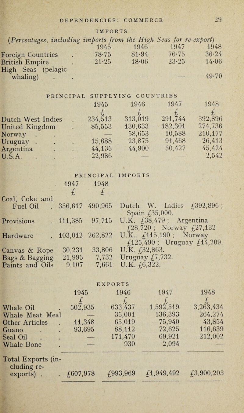 IMPORTS (Percentages, including imports from the High Seas for tu s-export) 1945 1946 1947 1948 Foreign Countries . 78-75 81-94 76-75 36-24 British Empire . 21-25 18-06 23-25 14-06 High Seas (pelagic whaling) . . — ■ 49-70 PRINCIPAL SUPPLYING COUNTRIES 1945 1946 1947 1948 £ £ £ £ Dutch West Indies . 234,513 313,019 291,744 392,896 United Kingdom . 85,553 130,633 182,301 274,736 Norway 58,653 10,588 210,177 Uruguay . . . 15,688 23,875 91,468 26,413 Argentina . . 44,135 44,900 50,427 45,424 U.S.A. . . . 22,986 — — 2,542 PRINCIPAL IMPORTS 1947 1948 £ £ Coal, Coke and Fuel Oil . 356,617 490,965 Dutch W. Indies £392,896 ; Spain £35,000. Provisions . 111,385 97,715 U.K. £38,479 ; Argentina £28,720 ; Norway £27,132 Hardware . 103,012 262,822 U.K. £115,190 ; Norway £125,490 ; Uruguay £14,209. Canvas & Rope 30,231 33,806 U.K. £32,863. Bags & Bagging 21,995 7,732 Uruguay £7,732. Paints and Oils 9,107 7,661 U.K. £6,322. EXPORTS 1945 1946 1947 1948 £ £ £ £ Whale Oil 502,935 633,437 1,592,519 3,263,434 Whale Meat Meal — 35,001 136,393 264,274 Other Articles 11,348 65,019 75,940 43,854 Guano 93,695 88,112 72,625 116,639 Seal Oil — 171,470 69,921 212,002 Whale Bone — 930 2,094 — Total Exports (in- eluding re¬ exports) . . £607,978 £993,969 £1,949,492 £3,900,203