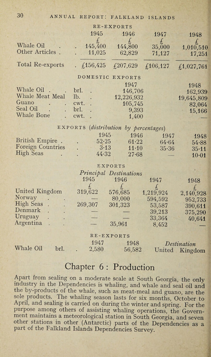 Whale Oil Other Articles . Total Re-exports RE-EXPORTS 1945 1946 1947 1948 £ £ £ £ . 145,400 144,800 35,000 1,010,510 11,025 62,829 71,127 17,251 . £156,425 DOMESTIC £207,629 EXPORTS £106,127 £1,027,761 Whale Oil . . brl. Whale Meat Meal lb. Uriiano . . cwt. Seal Oil . . brl. Whale Bone . cwt. 1947 146,706 12,226,932 105,745 9,393 1,400 1948 162,939 19,645,809 82,064 15,166 exports (distribution by percentages) 1945 1946 1947 British Empire . 52*25 61*22 64*64 Foreign Countries 3*13 11*10 35*36 High Seas 44*32 27*68 EXPORTS 1948 54*88 35*11 10*01 Principal Destinations 1945 £ 319,622 1946 £ 576,685 1947 £ 1,219,924 1948 United Kingdom £ 2,140,928 Norway — 80,000 594,592 952,733 High Seas . 269,307 301,323 53,587 390,611 Denmark — — 39,213 375,290 Uruguay — — 33,364 40,641 Argentina . 35,961 RE-EXPORTS 8,452 Whale Oil brl. 1947 1948 Destination 2,580 56,582 United Kingdom Chapter 6 : Production Apart from sealing on a moderate scale at South Georgia, the only industry in the Dependencies is whaling, and whale and seal oil and the by-products of the whale, such as meat-meal and guano, are the sole products. The whaling season lasts for six months, October to April, and sealing is carried on during the winter and spring. For the purpose among others of assisting whaling operations, the Govern¬ ment maintains a meteorological station in South Georgia, and seven other stations in other (Antarctic) parts of the Dependencies as a pait of the Falkland Islands Dependencies Survey.