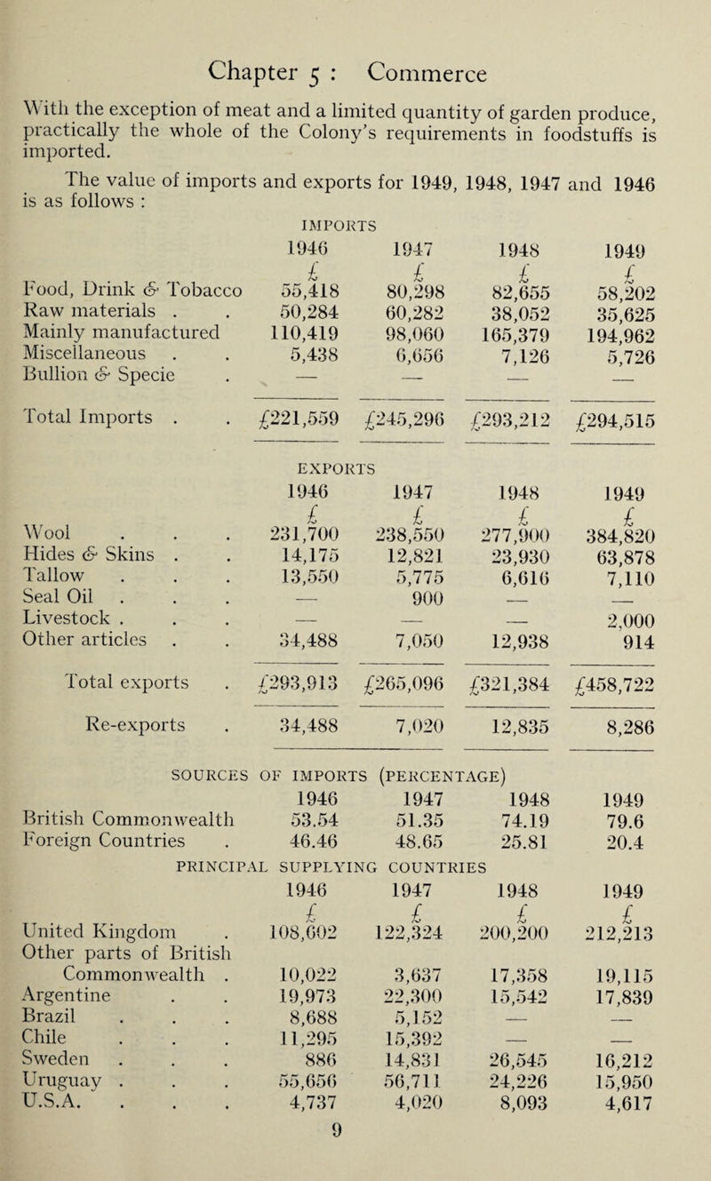 \\ itli the exception of meat and a limited quantity of garden produce, practically the whole of the Colony’s requirements in foodstuffs is imported. The value of imports and exports for 1949, 1948, 1947 and 1946 is as follows : Food, Drink & Tobacco Raw materials . Mainly manufactured Miscellaneous Bullion & Specie Total Imports . £221.559 £245,296 4293,212 £294,515 EXPORTS 1946 1947 1948 1949 Wool £ £ £ £ 231,700 238,550 277,900 384,820 Hides & Skins . 14,175 12,821 23,930 63,878 Tallow 13,550 5,775 6,616 7,110 Seal Oil — 900 _ . Livestock . — — — 2,000 Other articles 34,488 7,050 12,938 914 Total exports 4293,913 AJ 1 £265,096 4321,384 £458,722 Re-exports 34,488 7,020 12,835 8,286 SOURCES OF IMPORTS (PERCENTAGE) 1946 1947 1948 1949 British Commonwealth 53.54 51.35 74.19 79.6 Foreign Countries 46.46 48.65 25.81 20.4 PRINCIPAL SUPPLYING COUNTRIES 1946 1947 1948 1949 United Kingdom f. £ £ £ 108,602 122,324 200,200 212,213 Other parts of British Commonwealth . 10,022 3,637 17,358 19,115 Argentine 19,973 22,300 15,542 17,839 Brazil 8,688 5,152 — — Chile 11,295 15,392 — — Sweden 886 14,831 26,545 16,212 Uruguay . 55,656 56,711 24,226 15,950 U.S.A. 4,737 4,020 8,093 4,617 9 IMPORTS 1946 1947 1948 1949 £ £ £ f 55,418 80,298 82,655 58,202 50,284 60,282 38,052 35,625 110,419 98,060 165,379 194,962 5,438 6,656 7,126 5,726